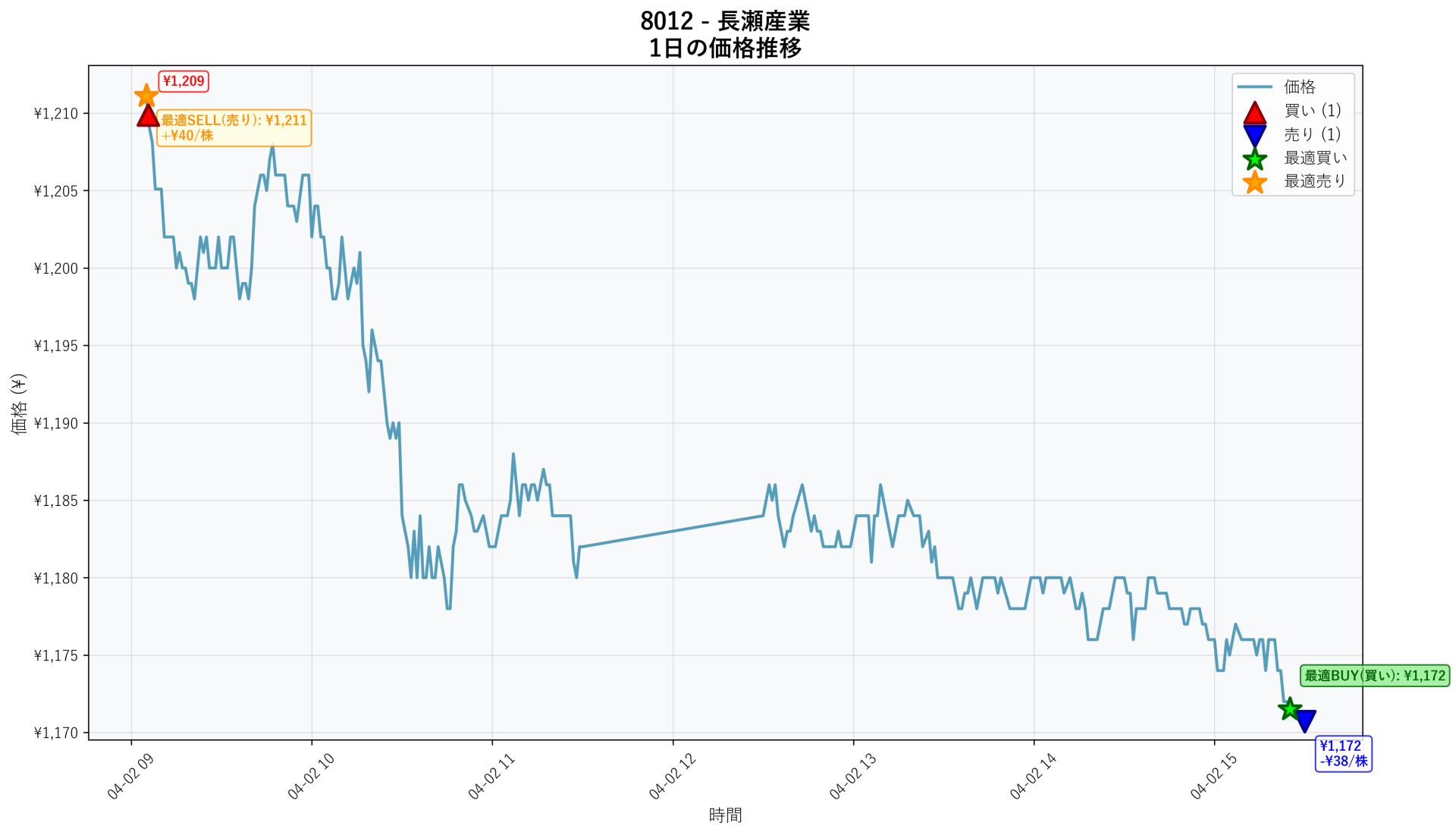 8012 Price Movement