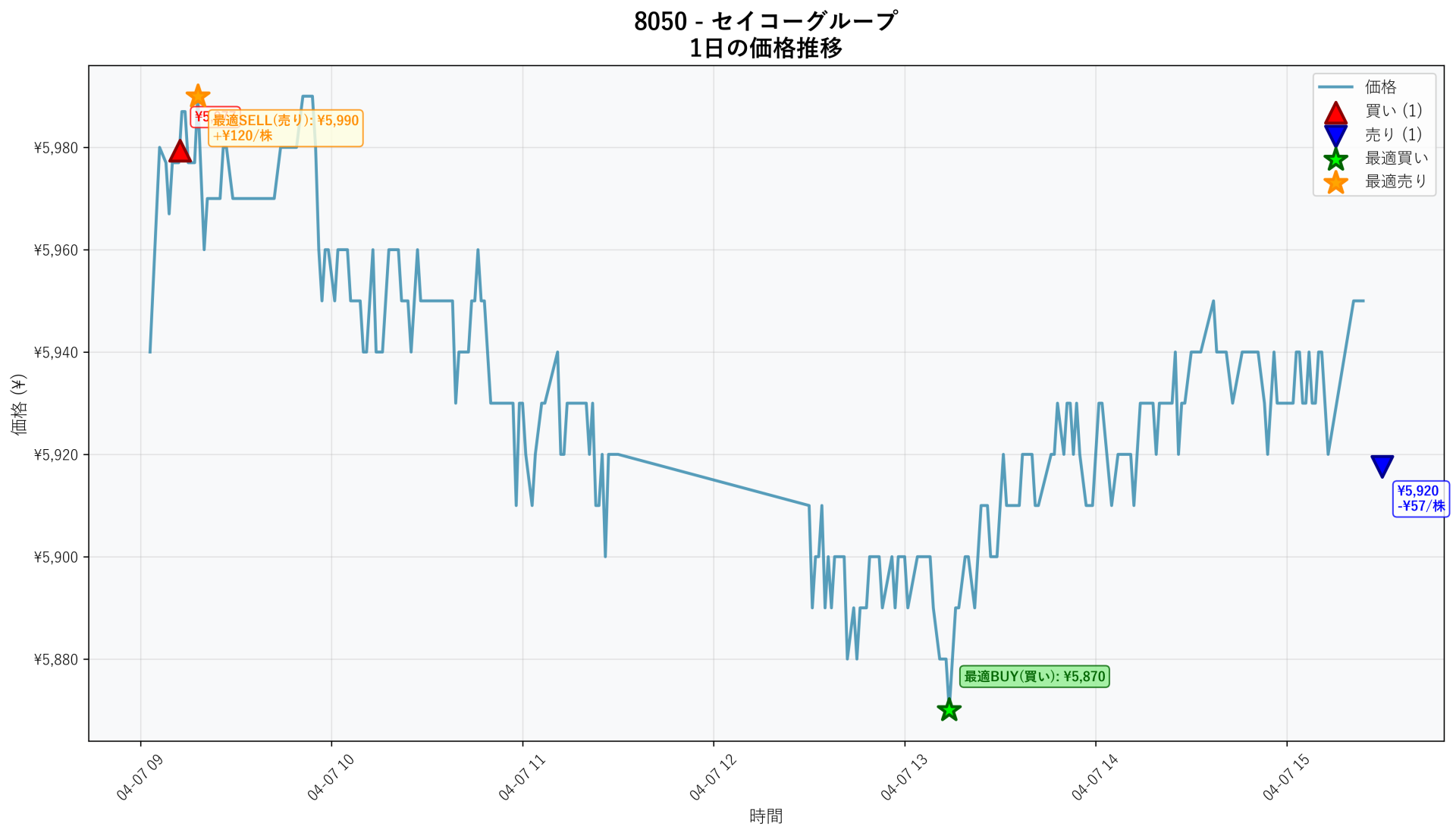 8050 Price Movement