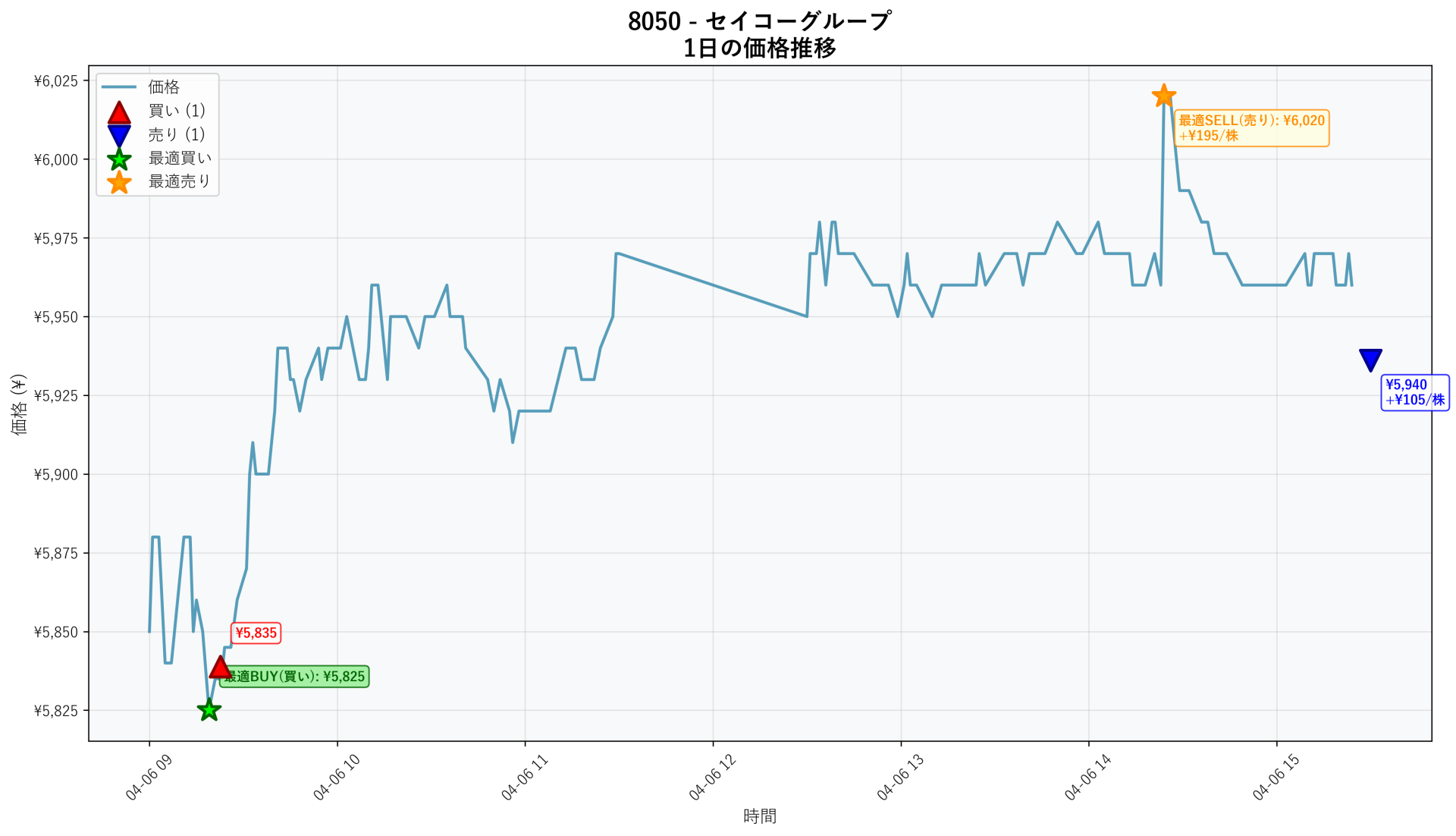 8050 Price Movement
