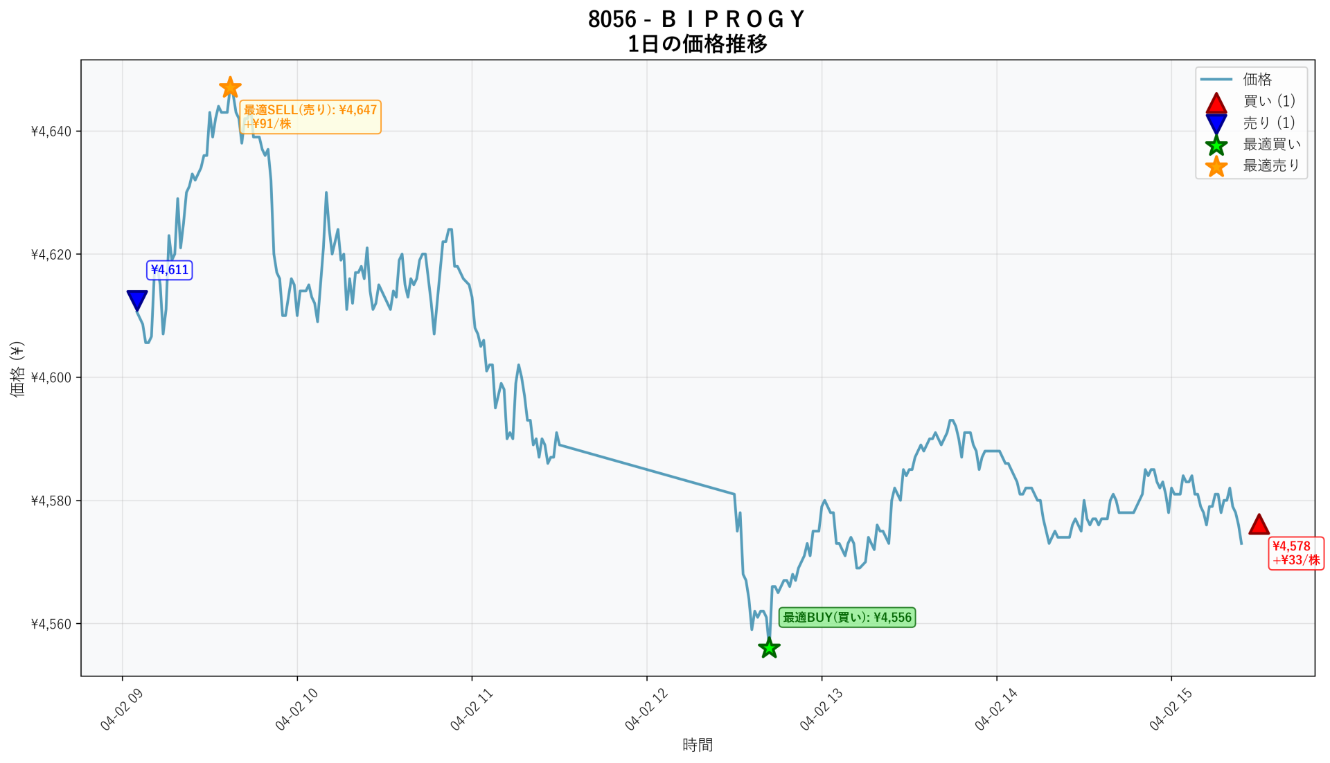 8056 Price Movement