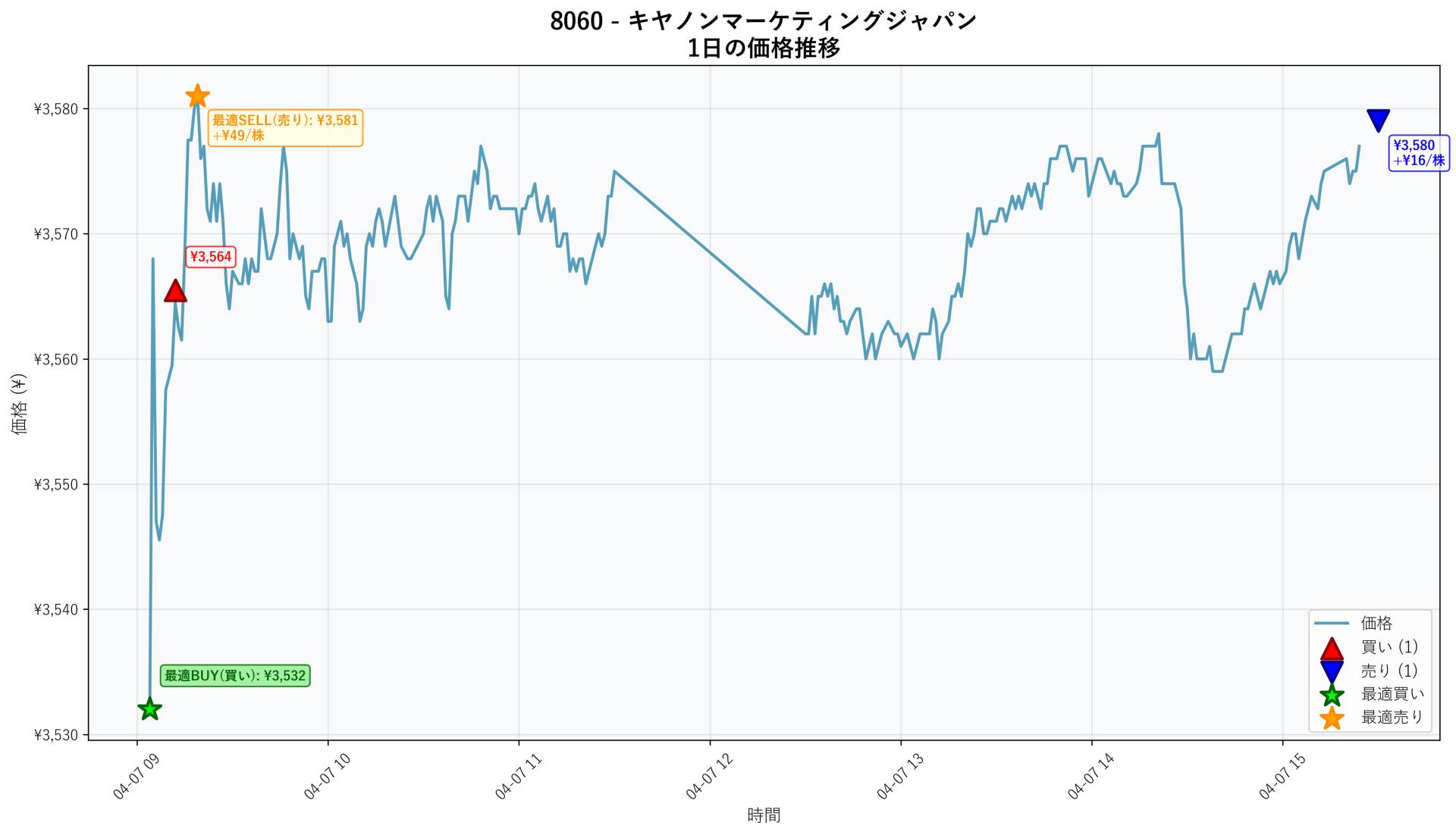8060 Price Movement