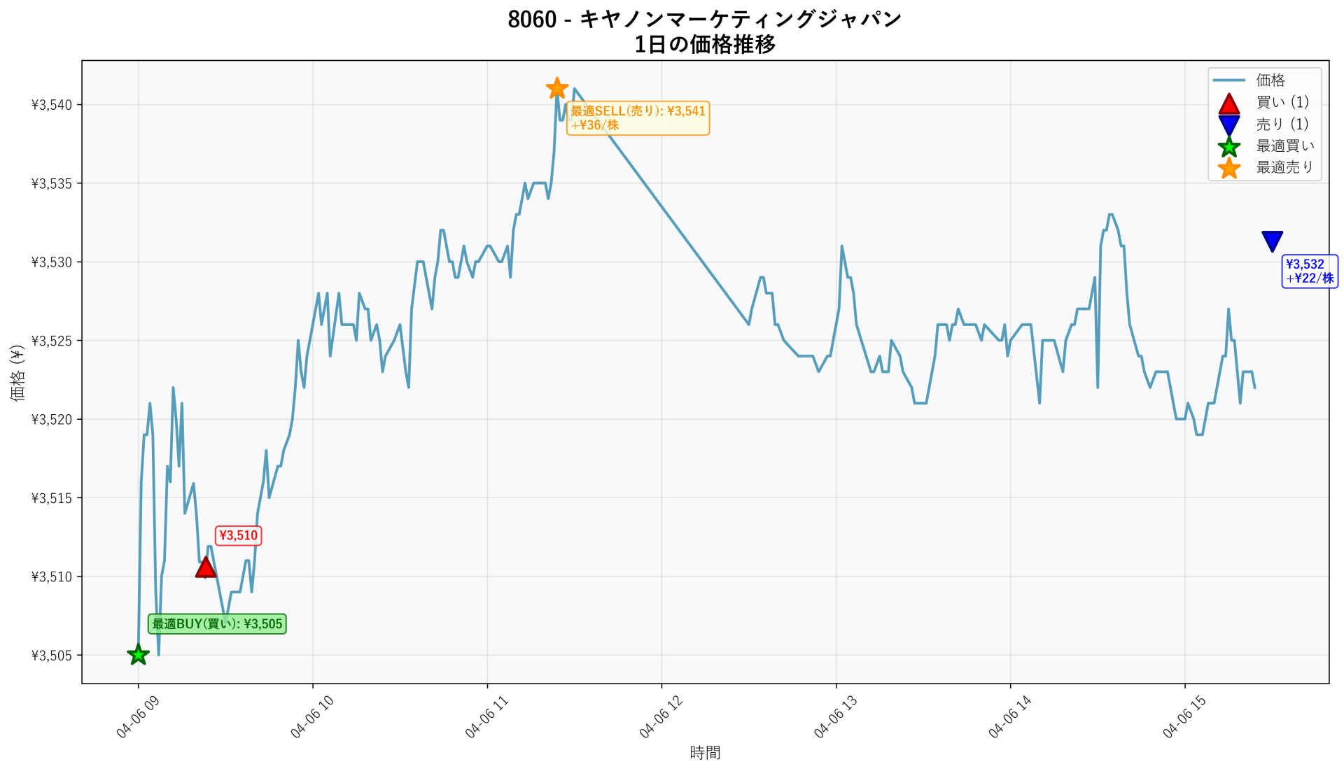 8060 Price Movement