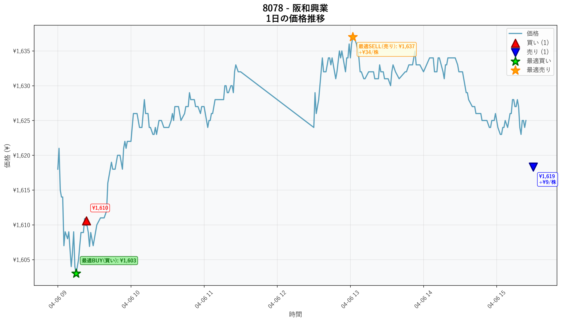 8078 Price Movement
