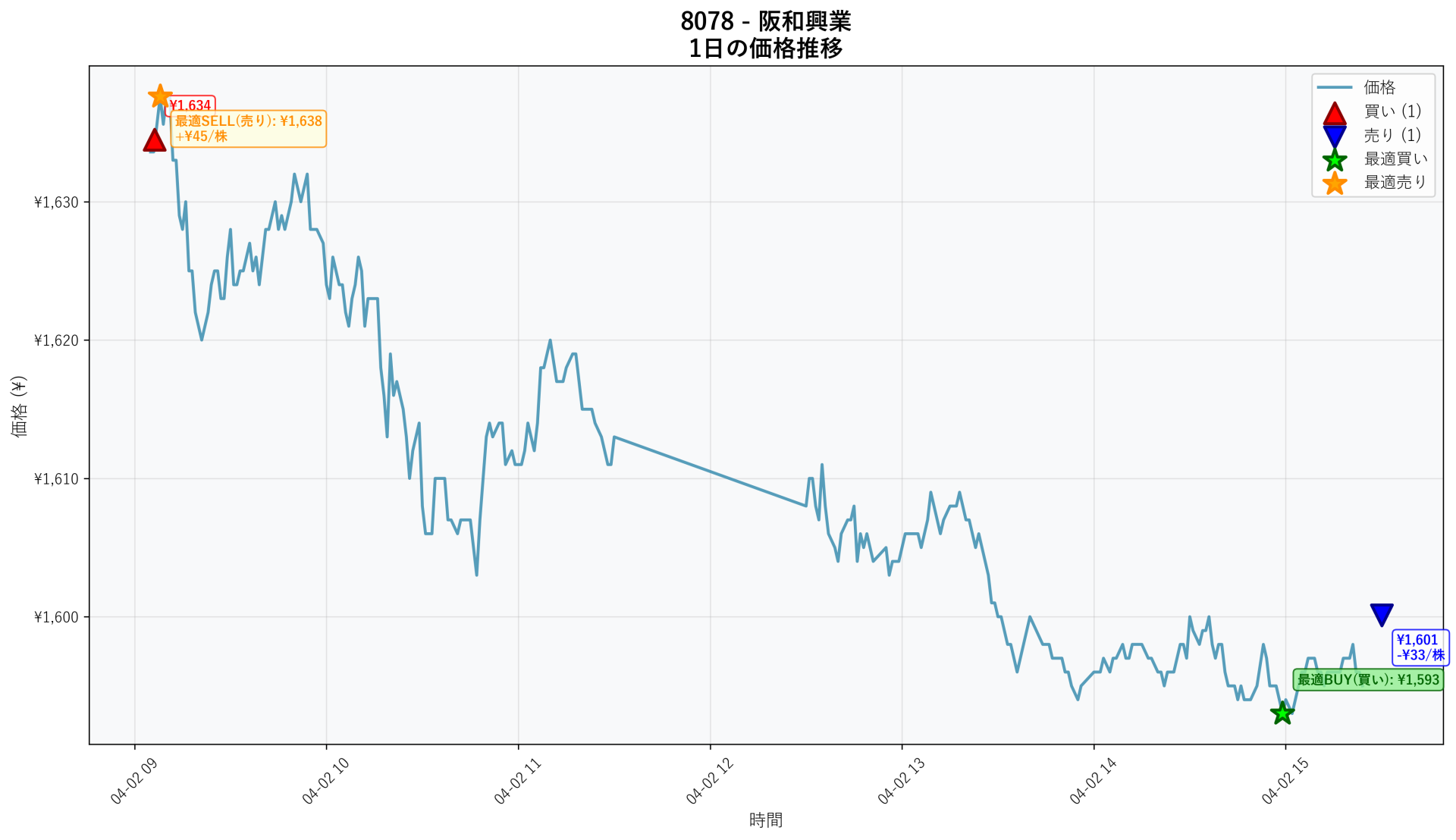 8078 Price Movement