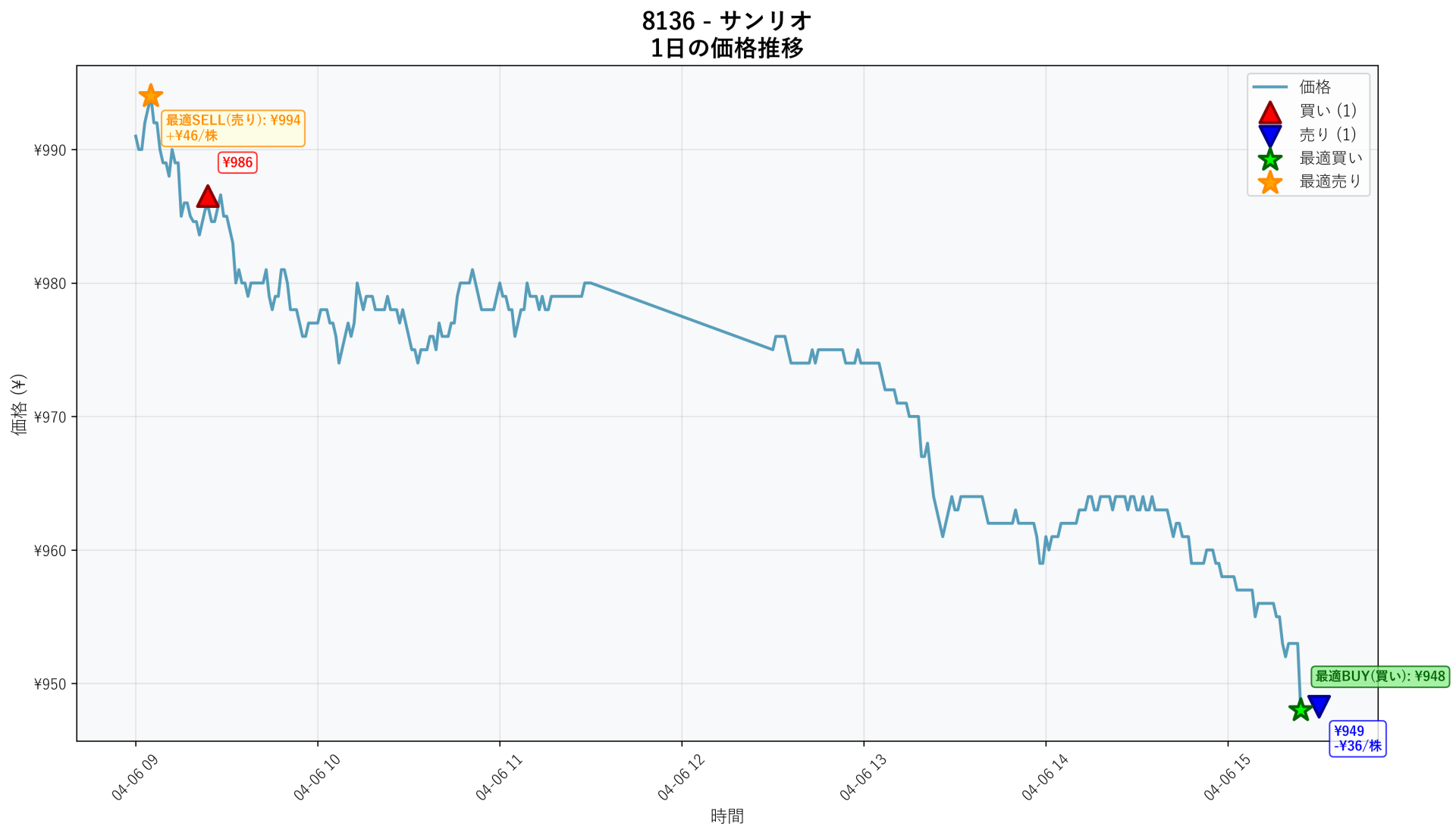 8136 Price Movement