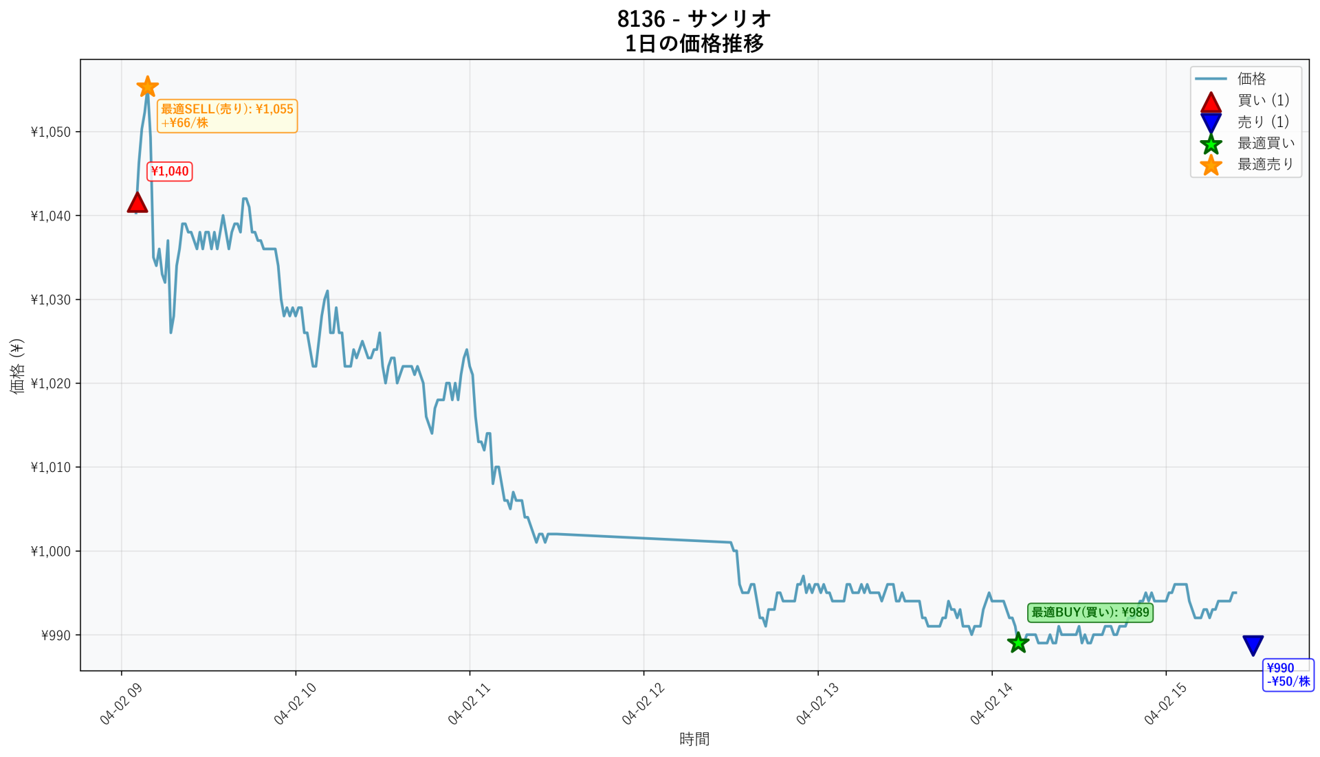 8136 Price Movement