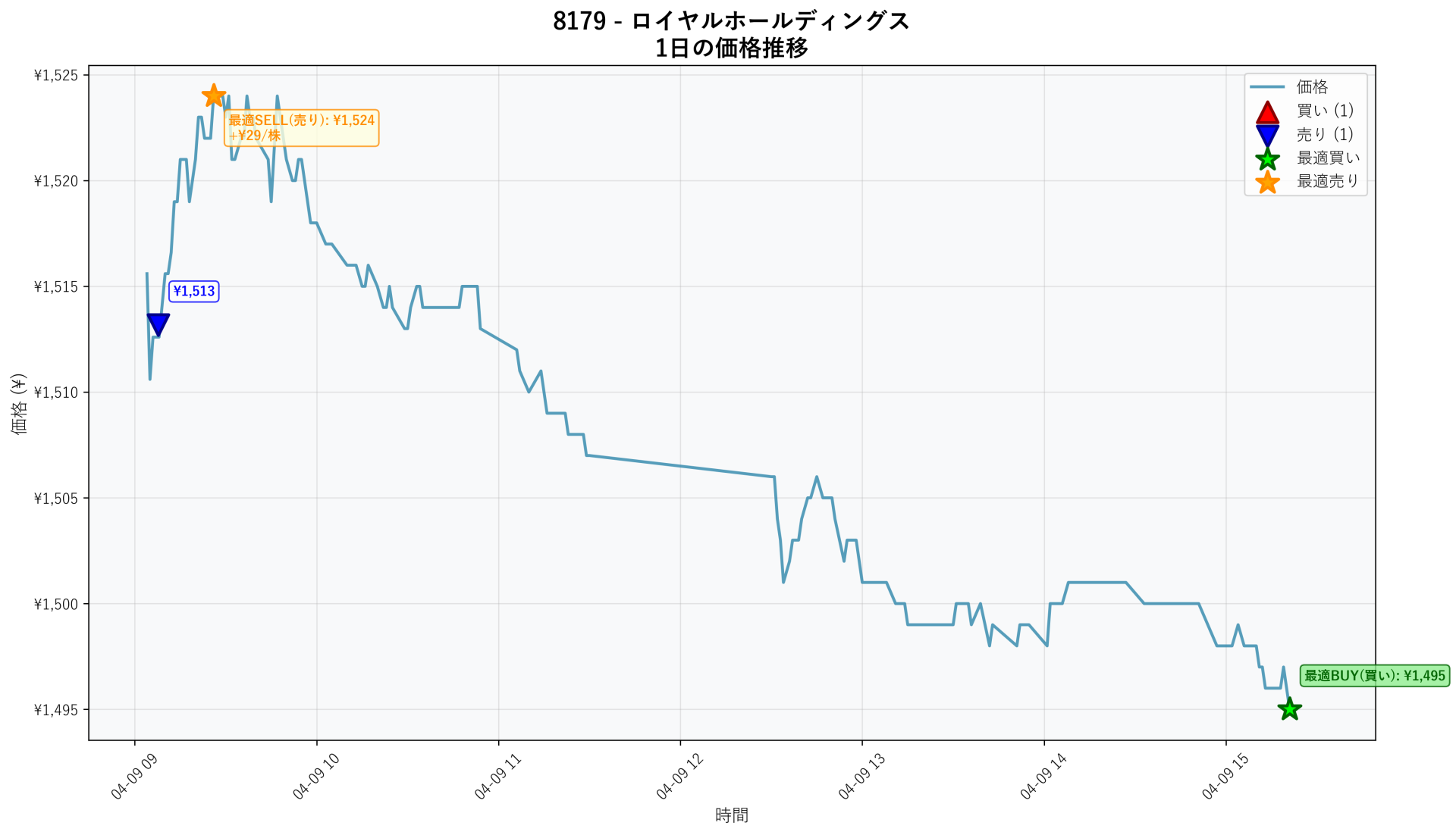 8179 Price Movement