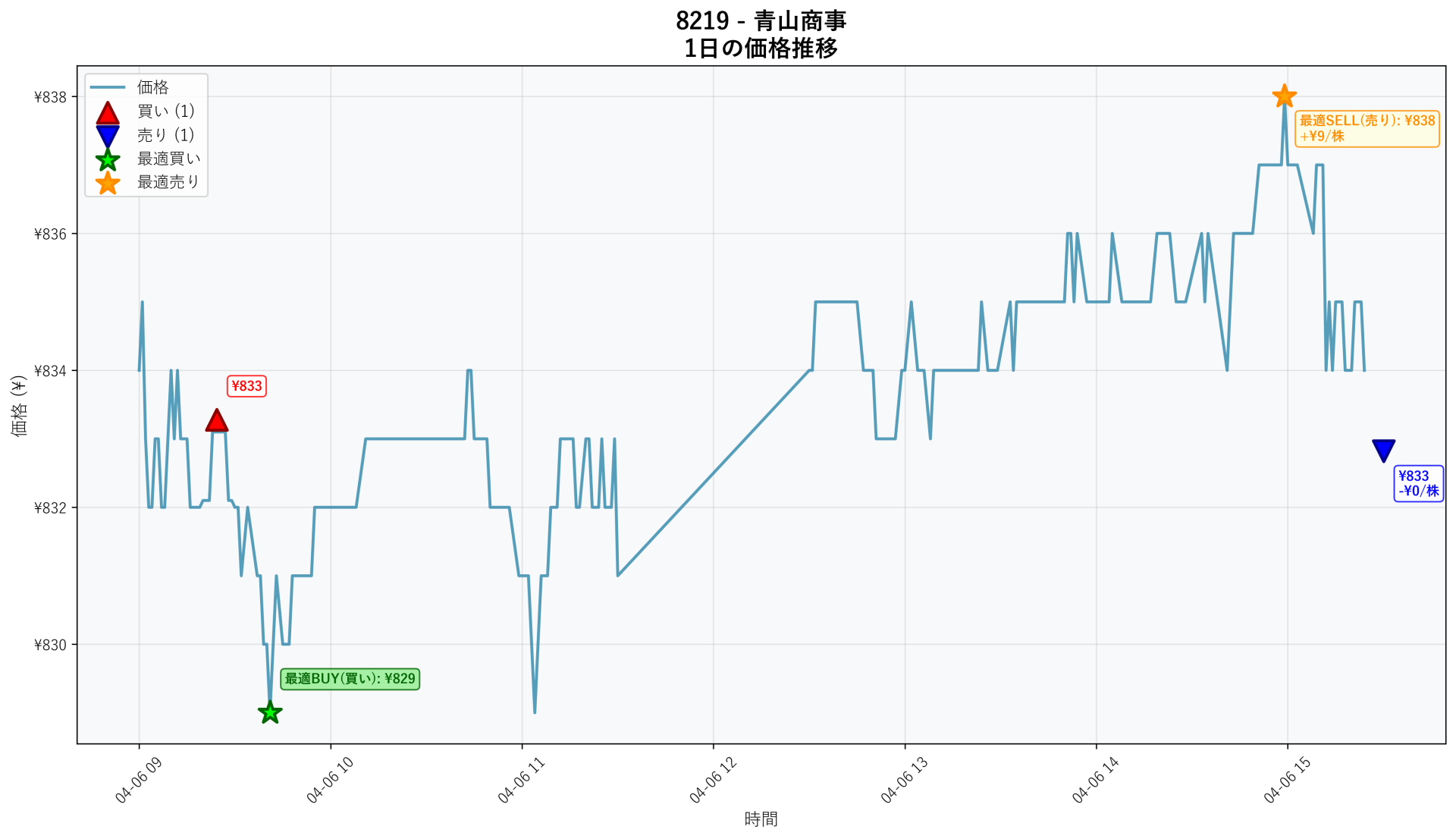 8219 Price Movement