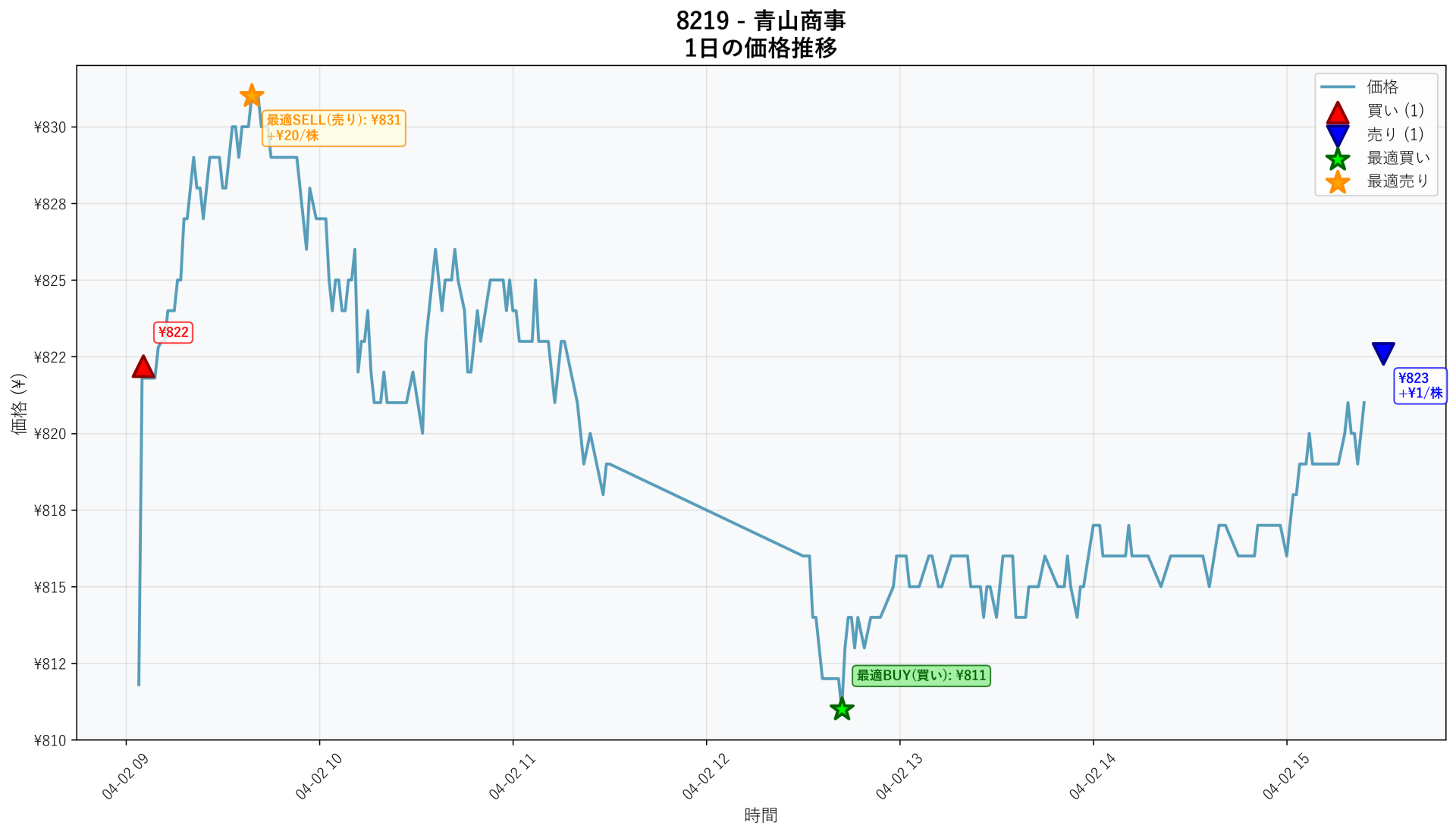 8219 Price Movement