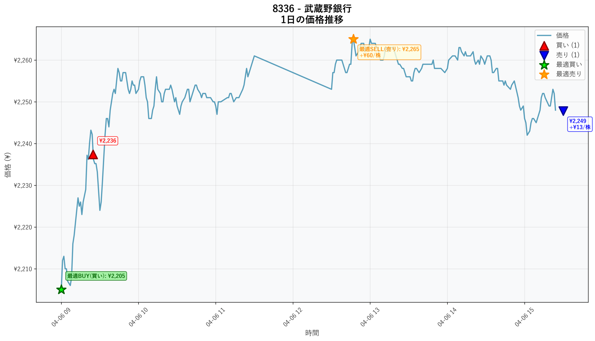 8336 Price Movement