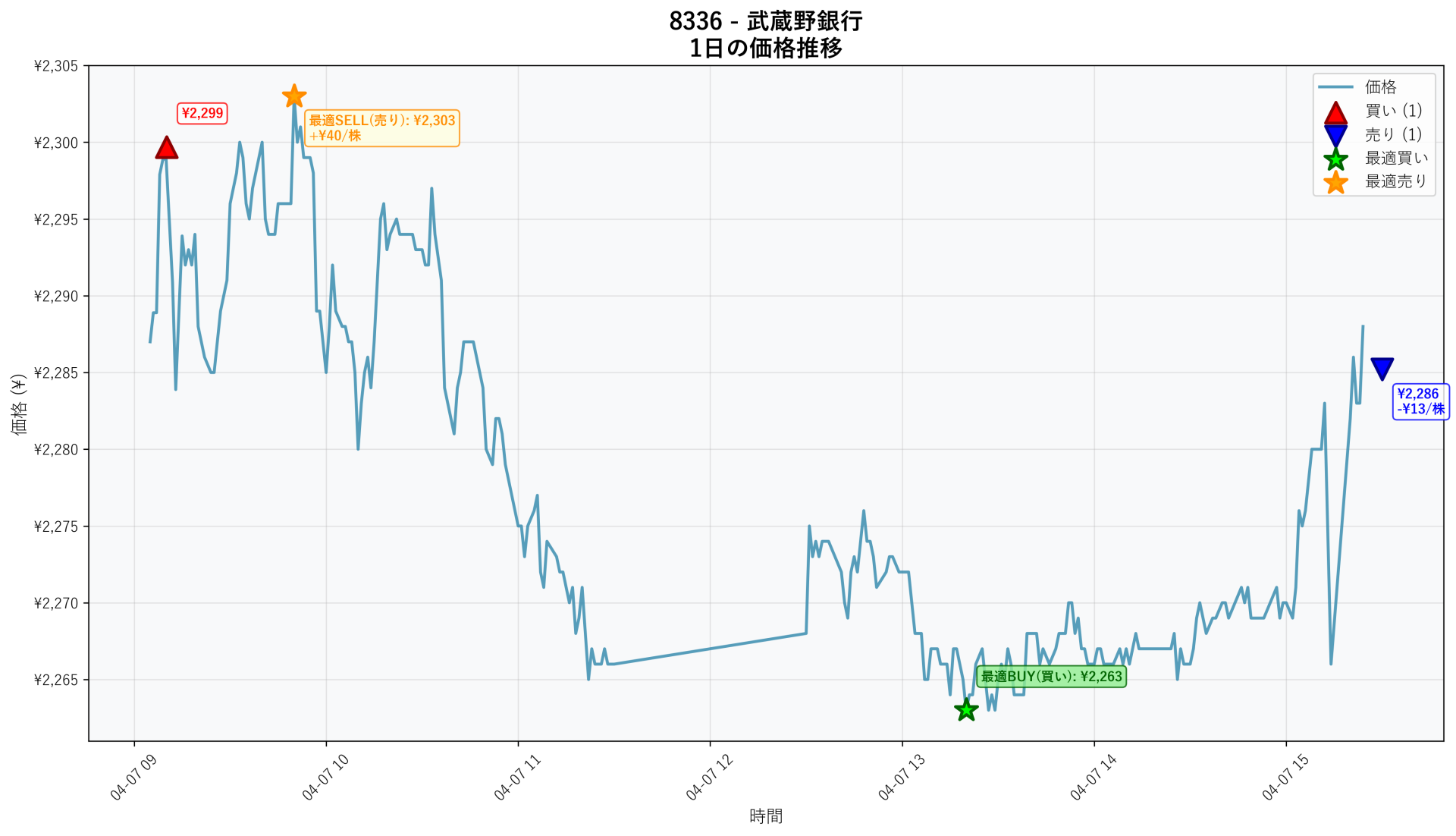 8336 Price Movement