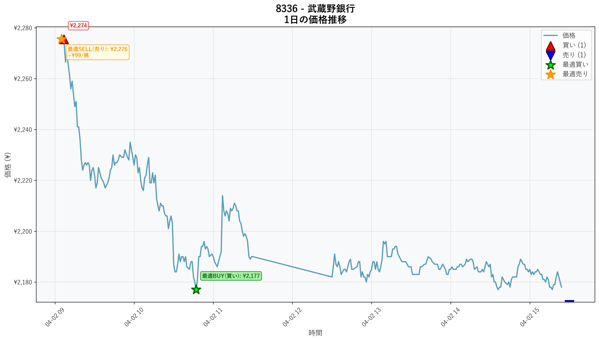 8336 Price Movement
