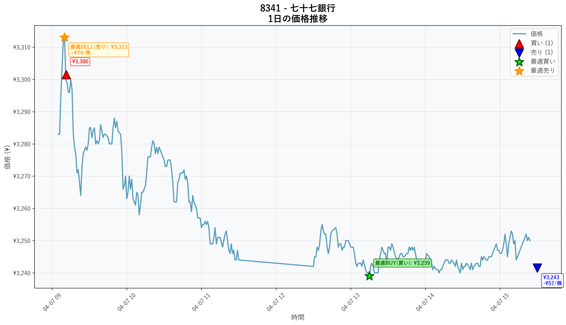 8341 Price Movement