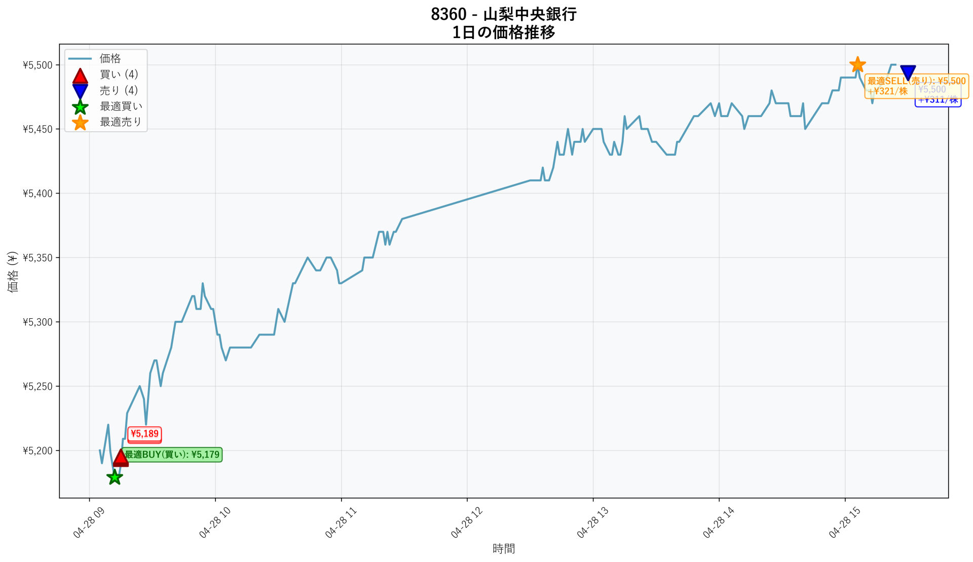 8360 Price Movement