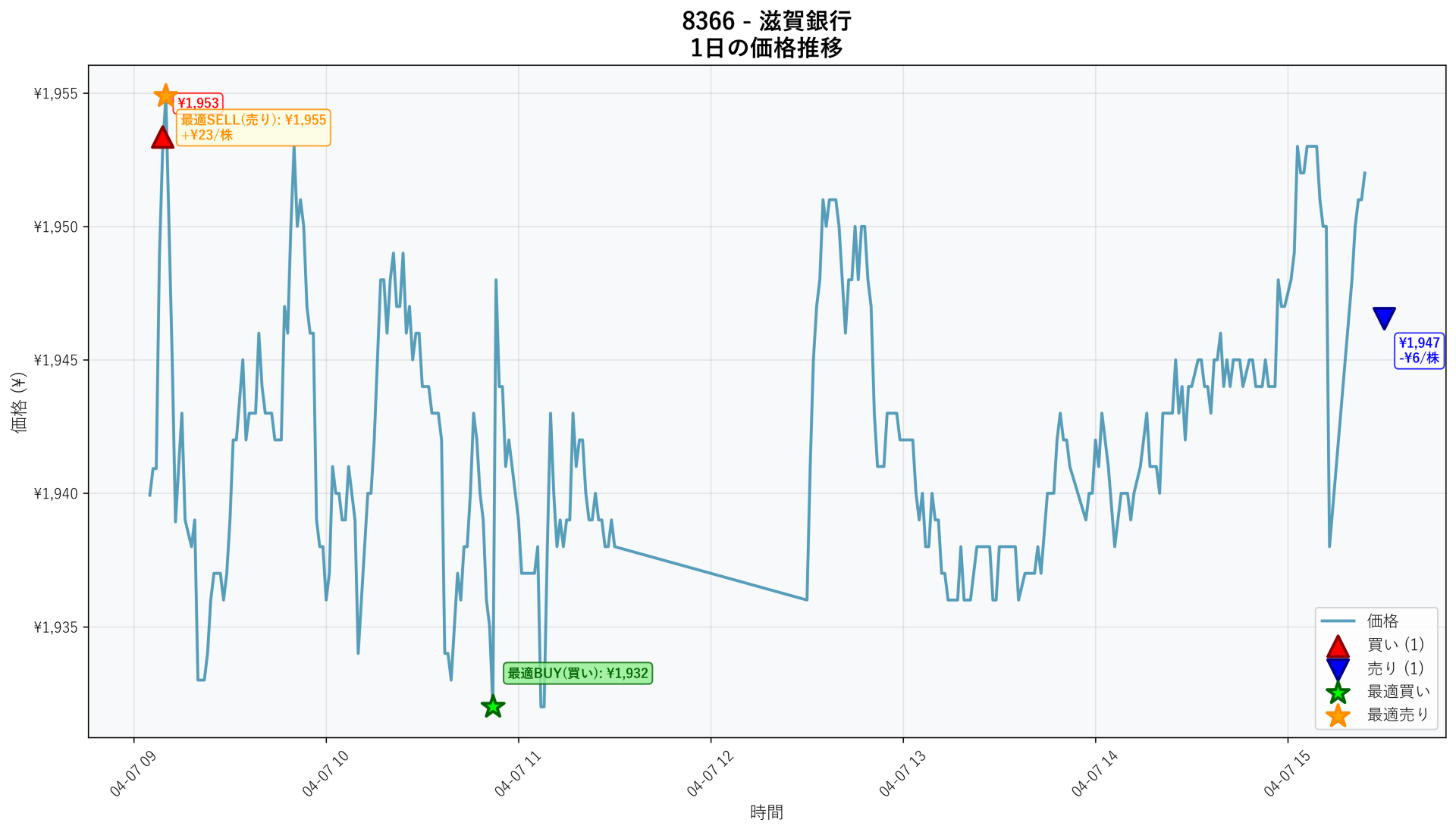 8366 Price Movement