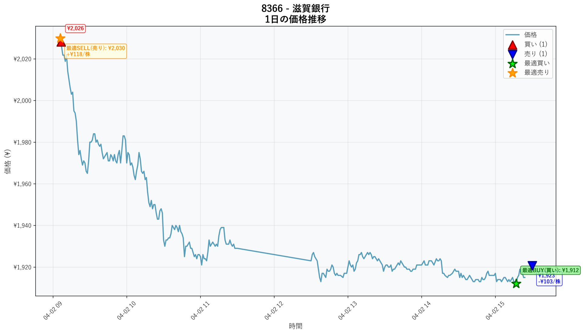 8366 Price Movement