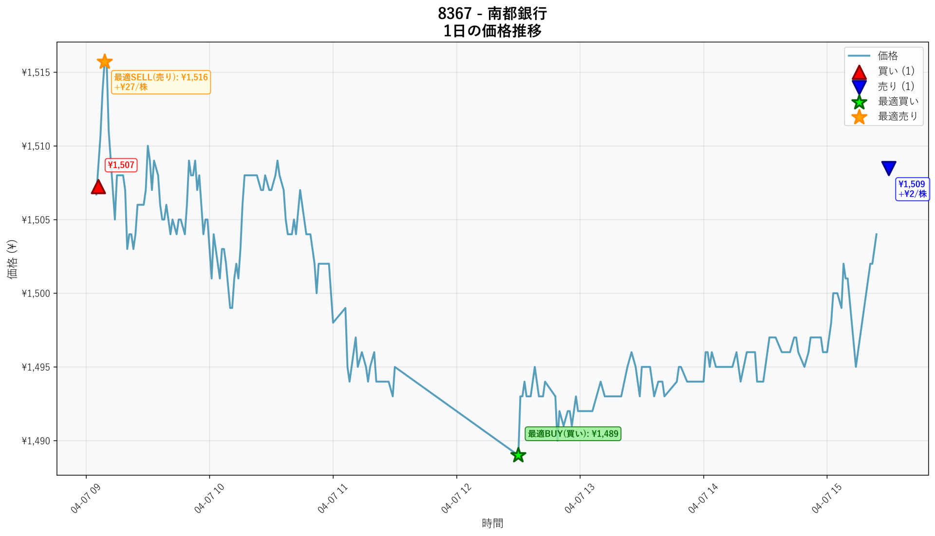 8367 Price Movement