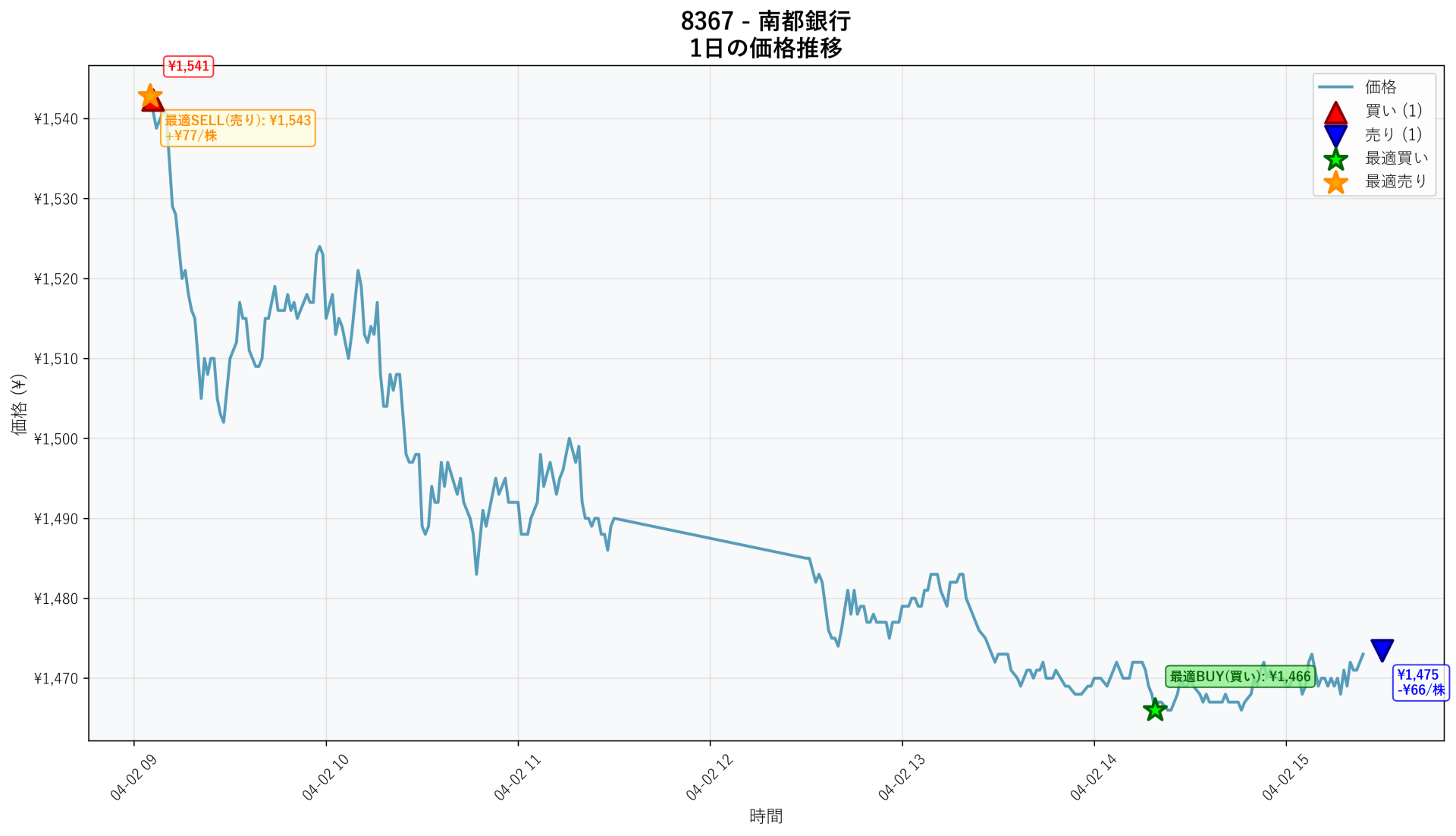 8367 Price Movement