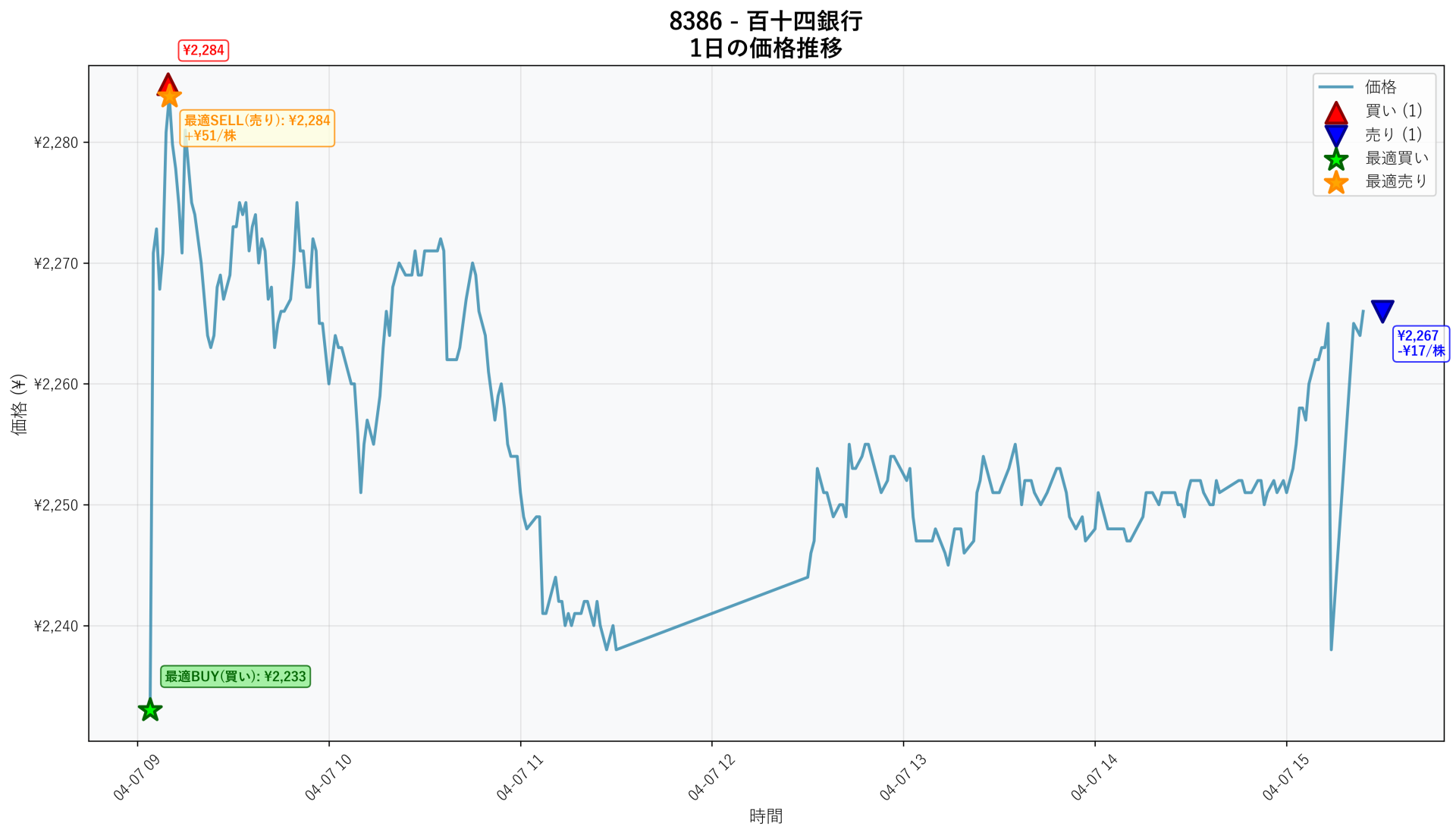 8386 Price Movement