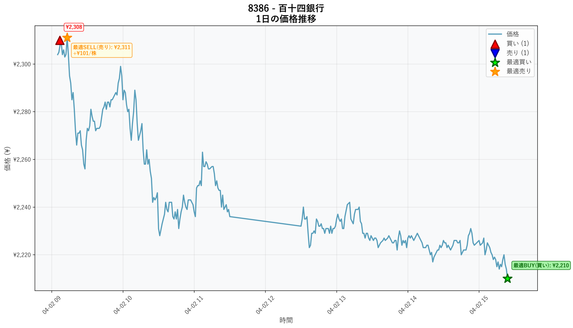 8386 Price Movement