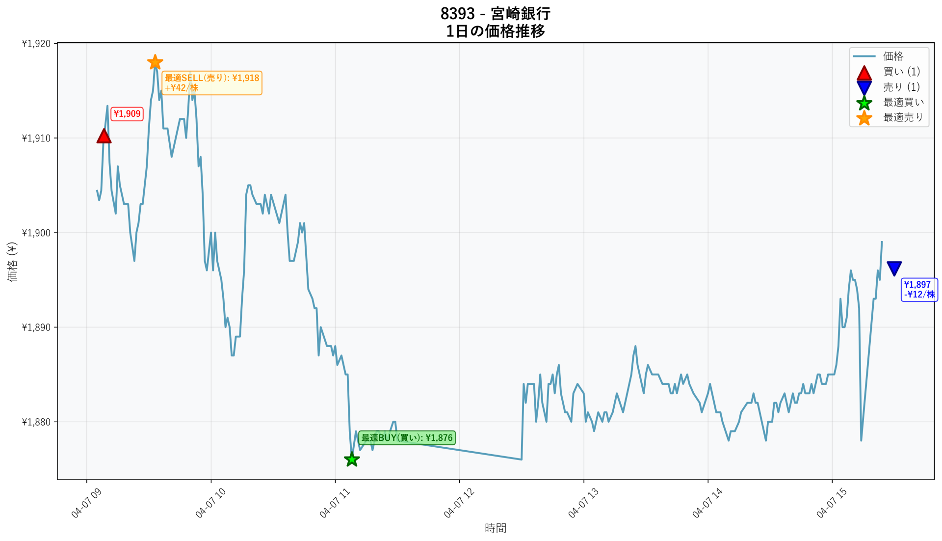 8393 Price Movement