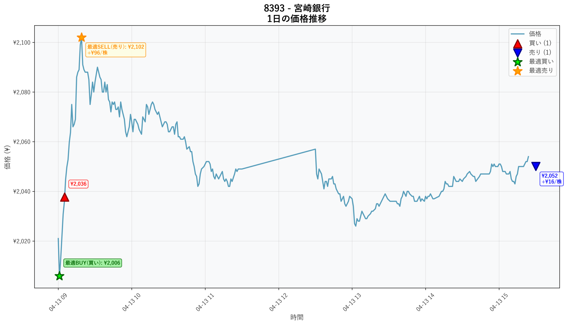 8393 Price Movement