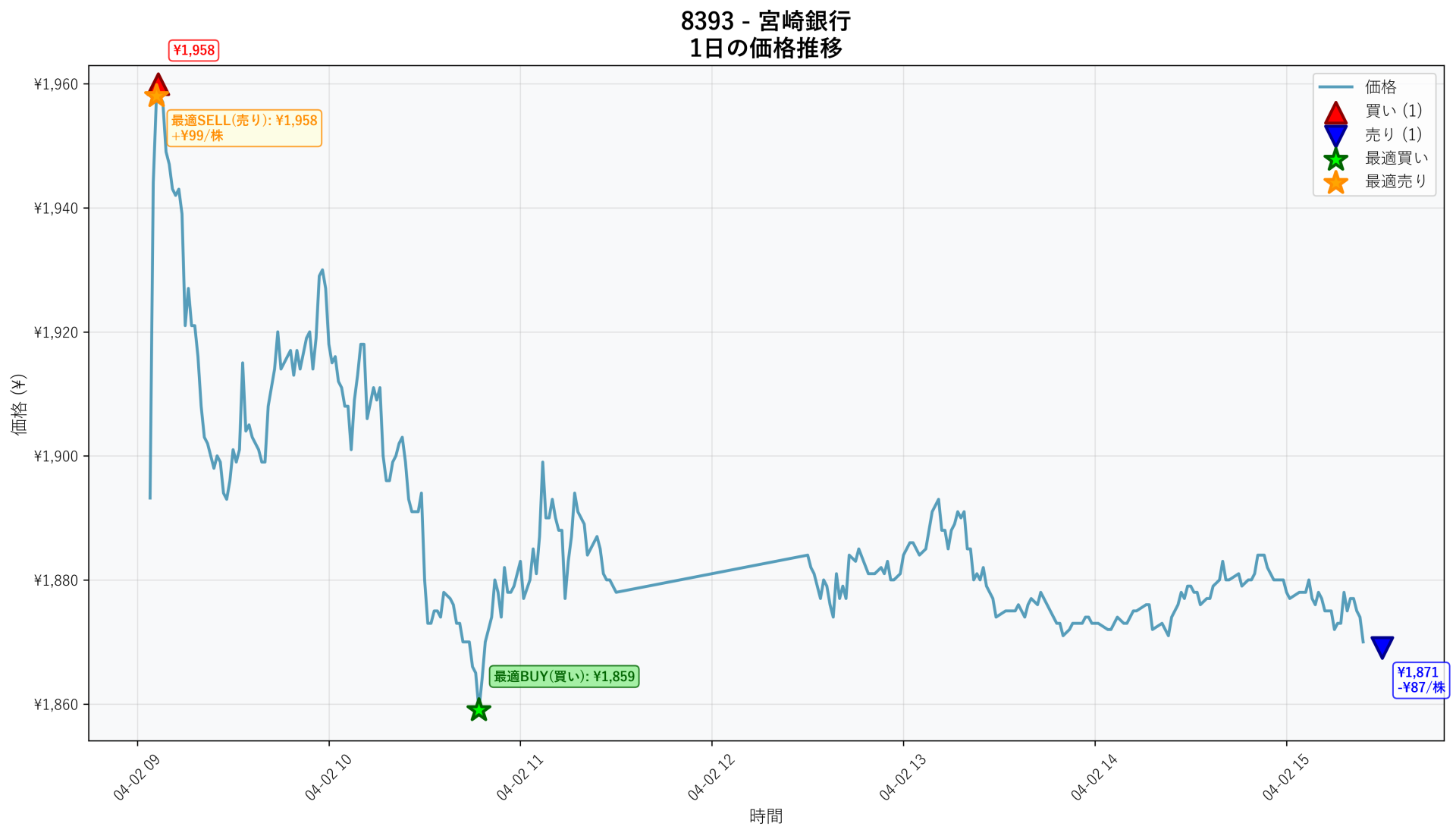 8393 Price Movement