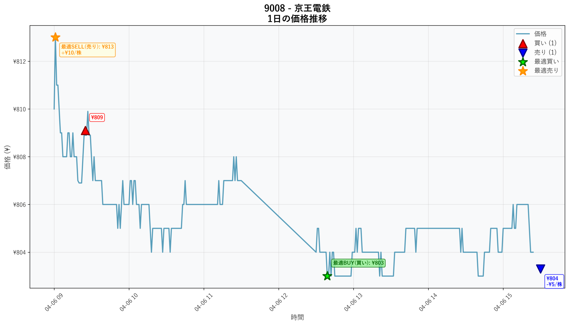 9008 Price Movement