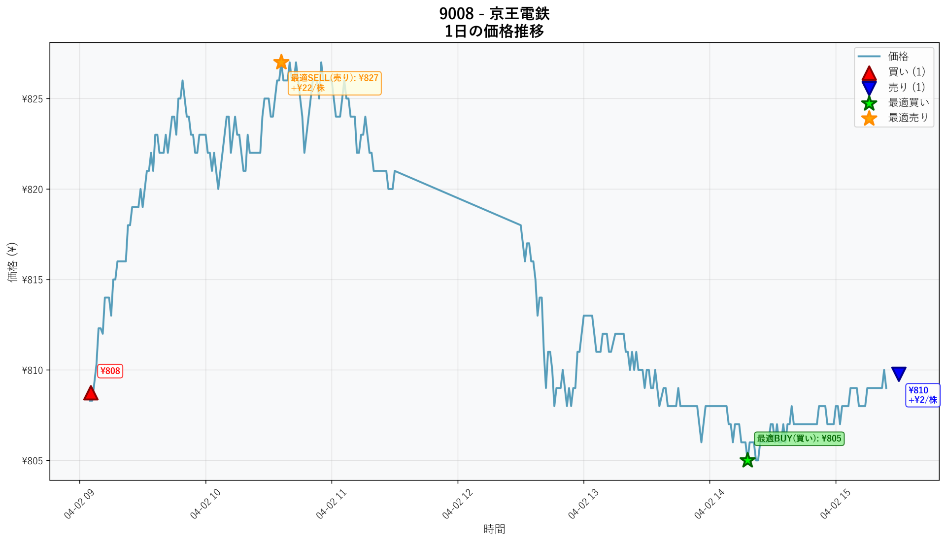 9008 Price Movement