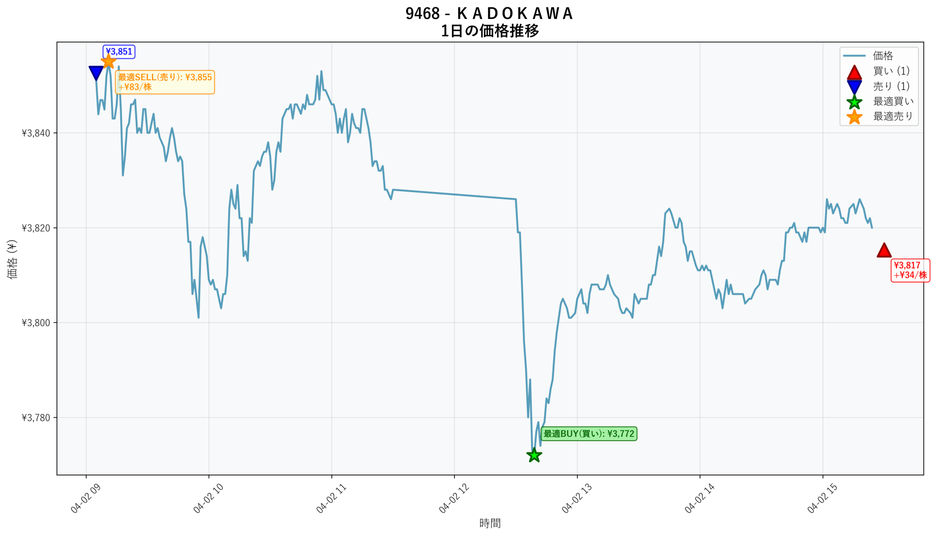 9468 Price Movement