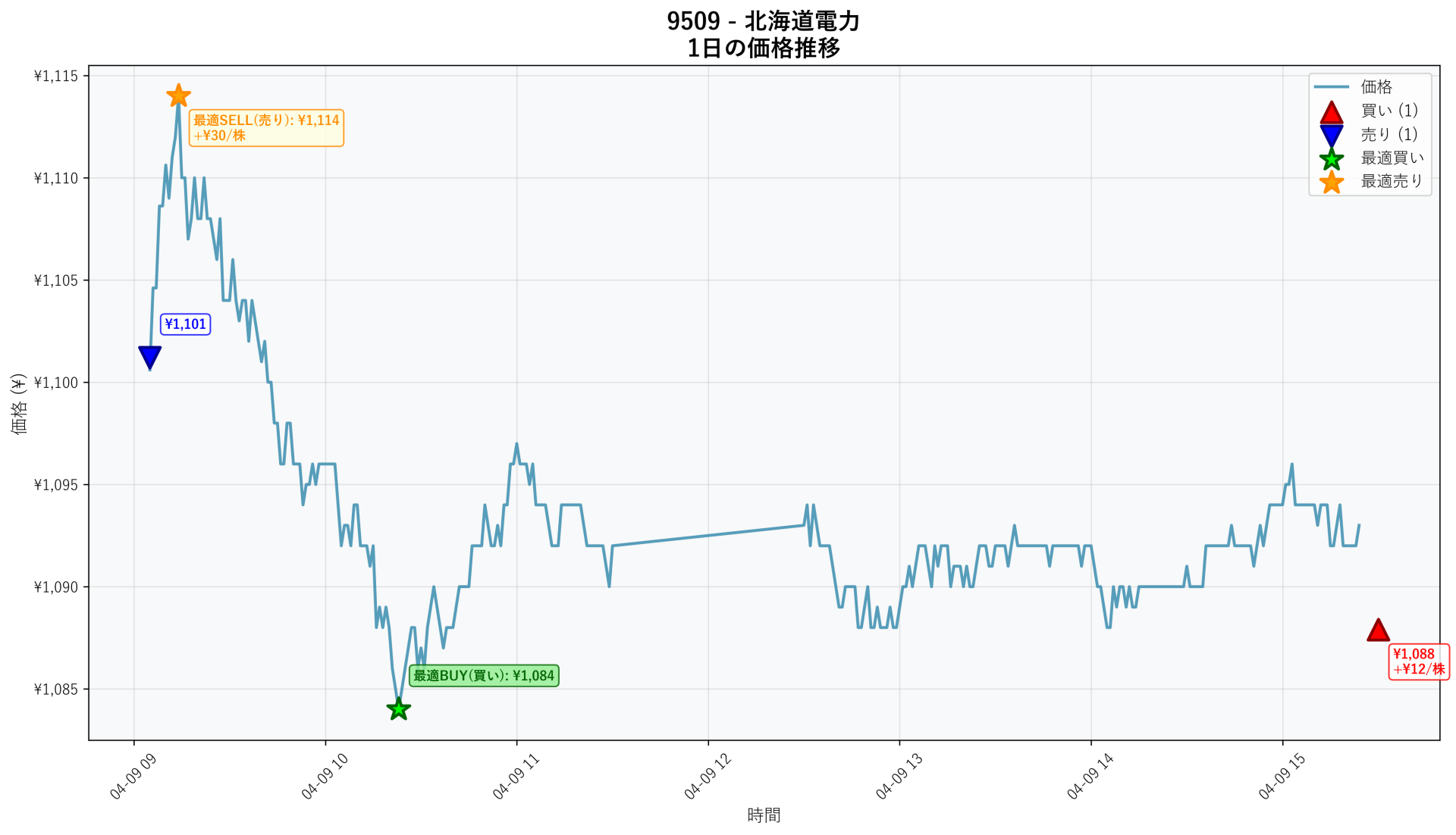 9509 Price Movement