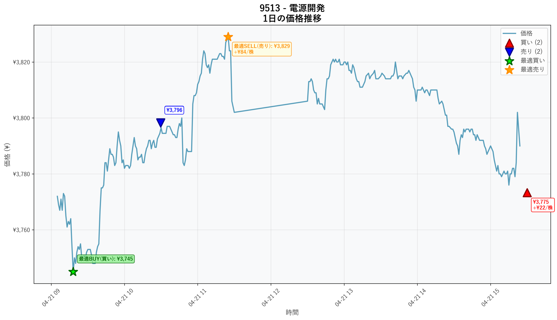 9513 Price Movement
