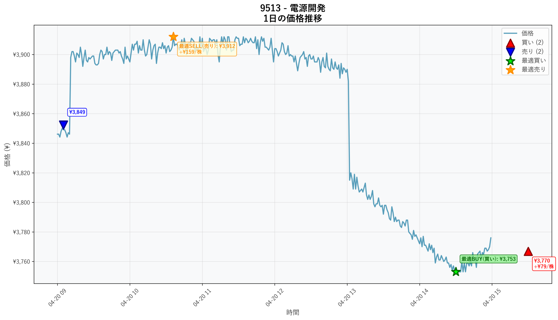 9513 Price Movement