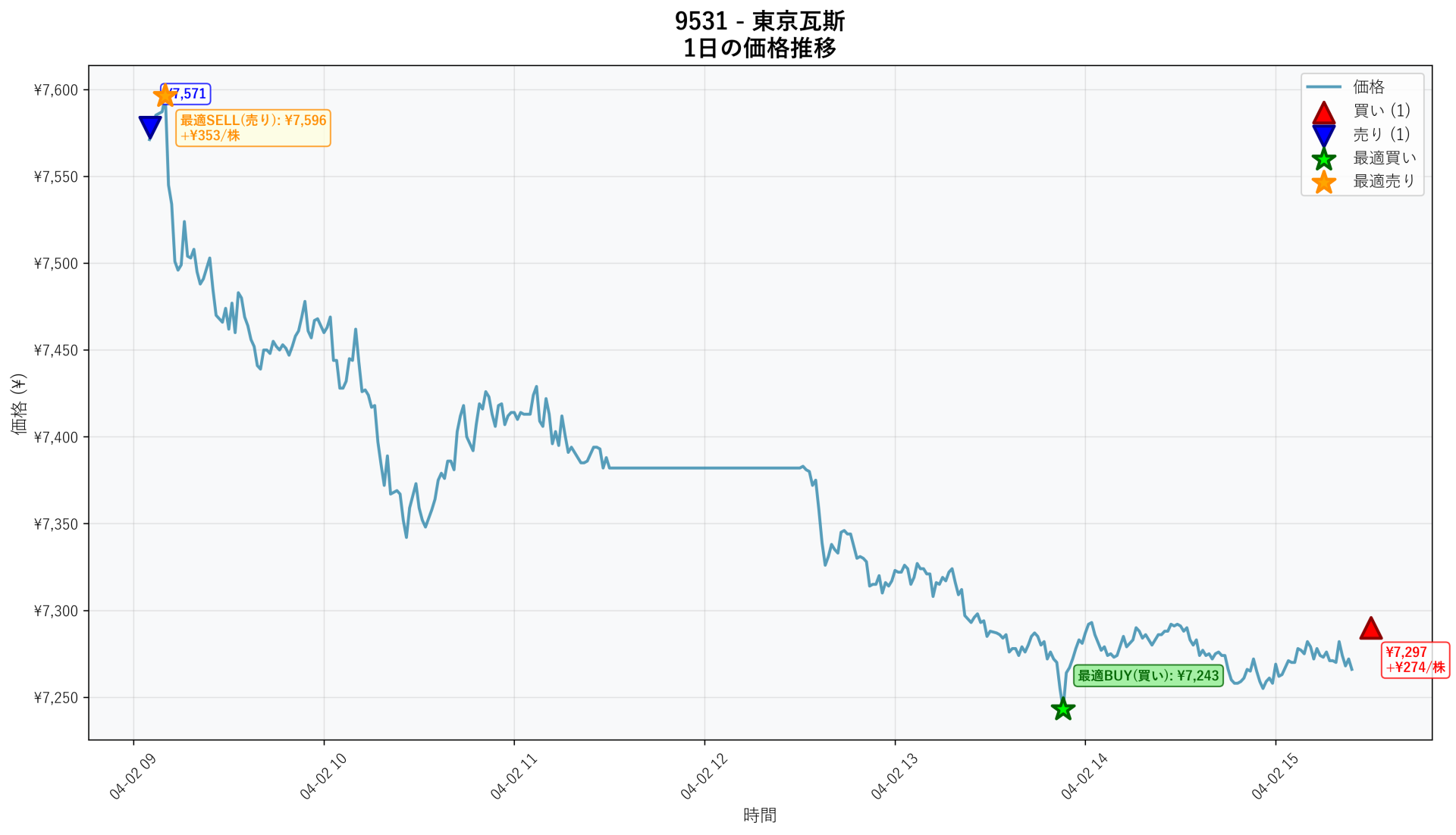 9531 Price Movement