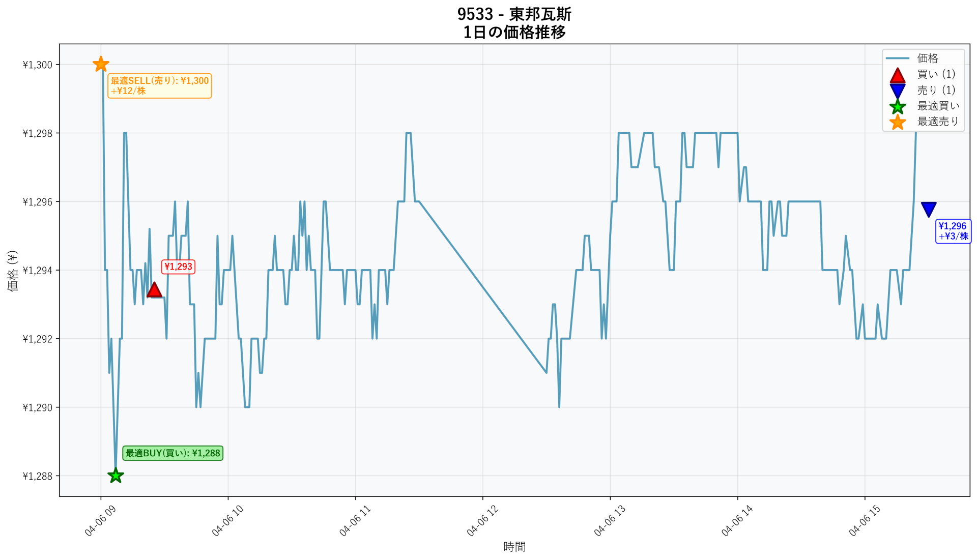 9533 Price Movement