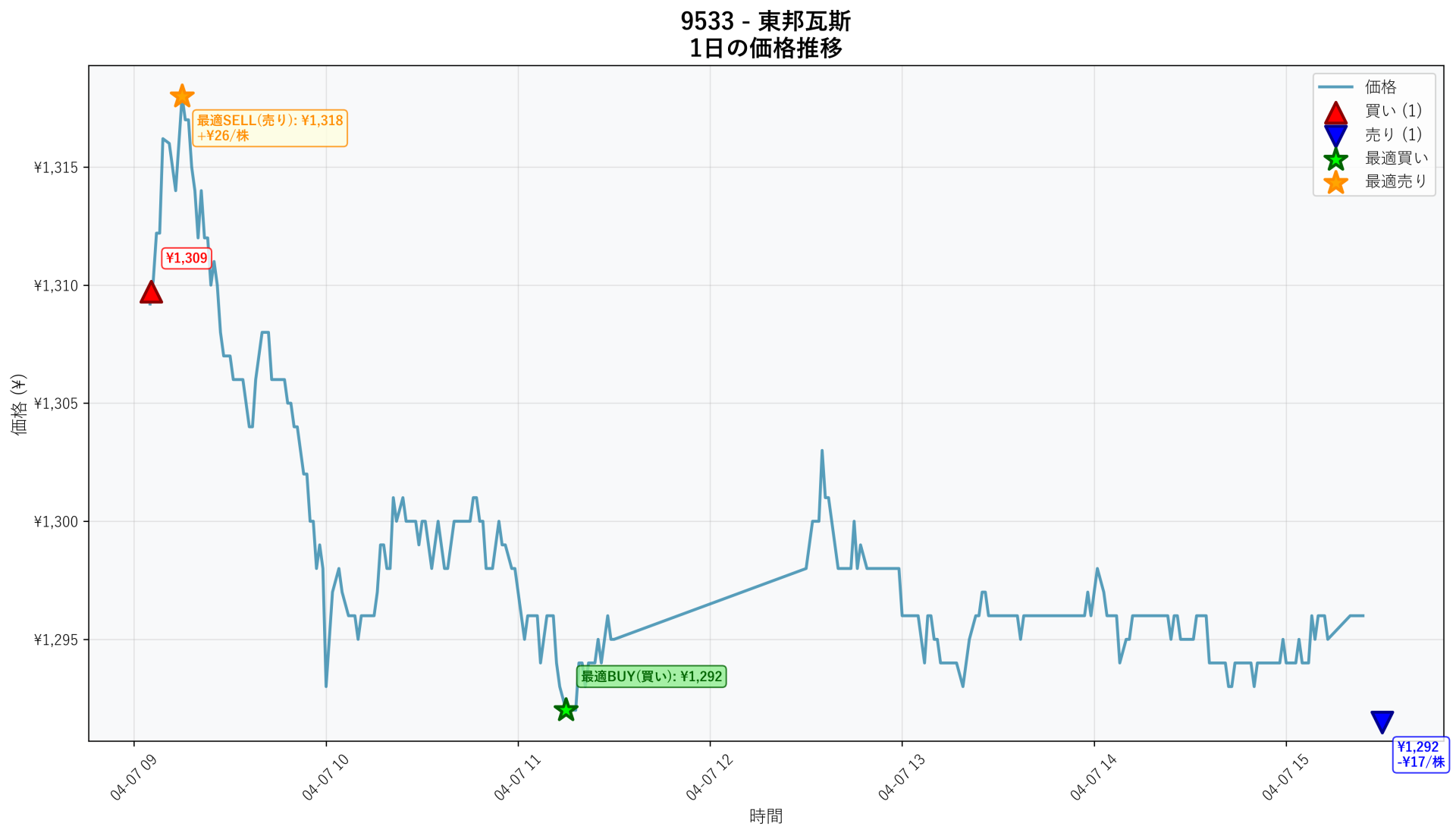 9533 Price Movement