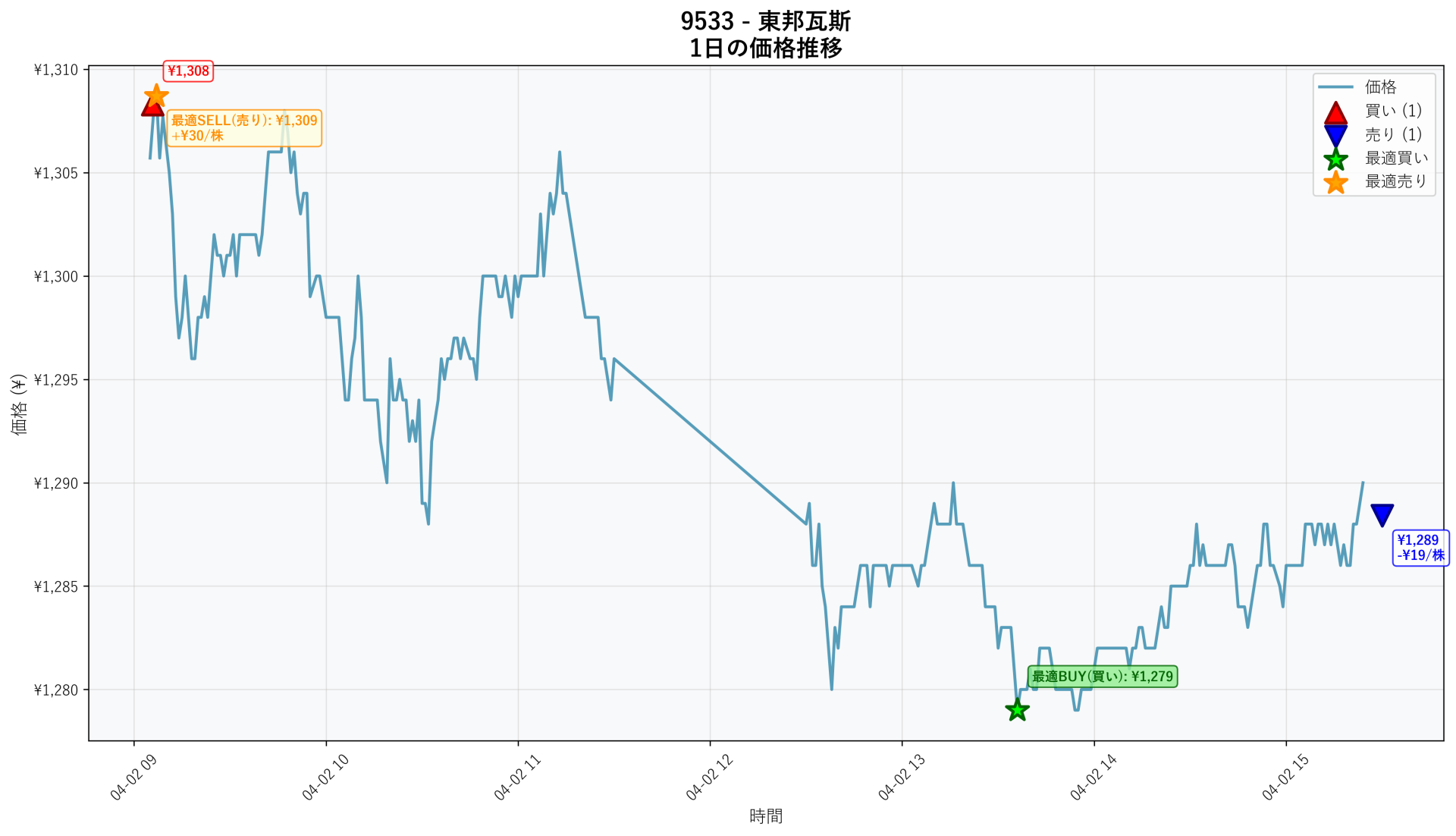 9533 Price Movement