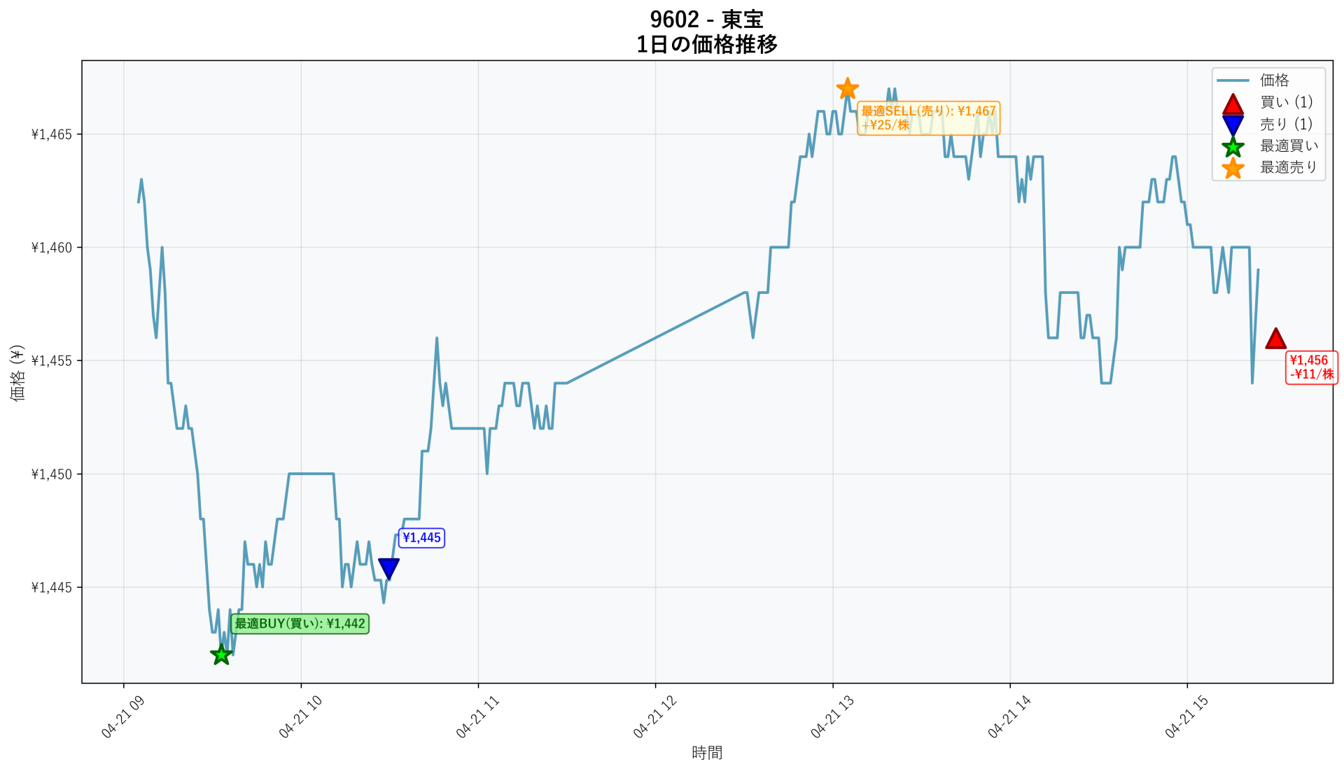 9602 Price Movement