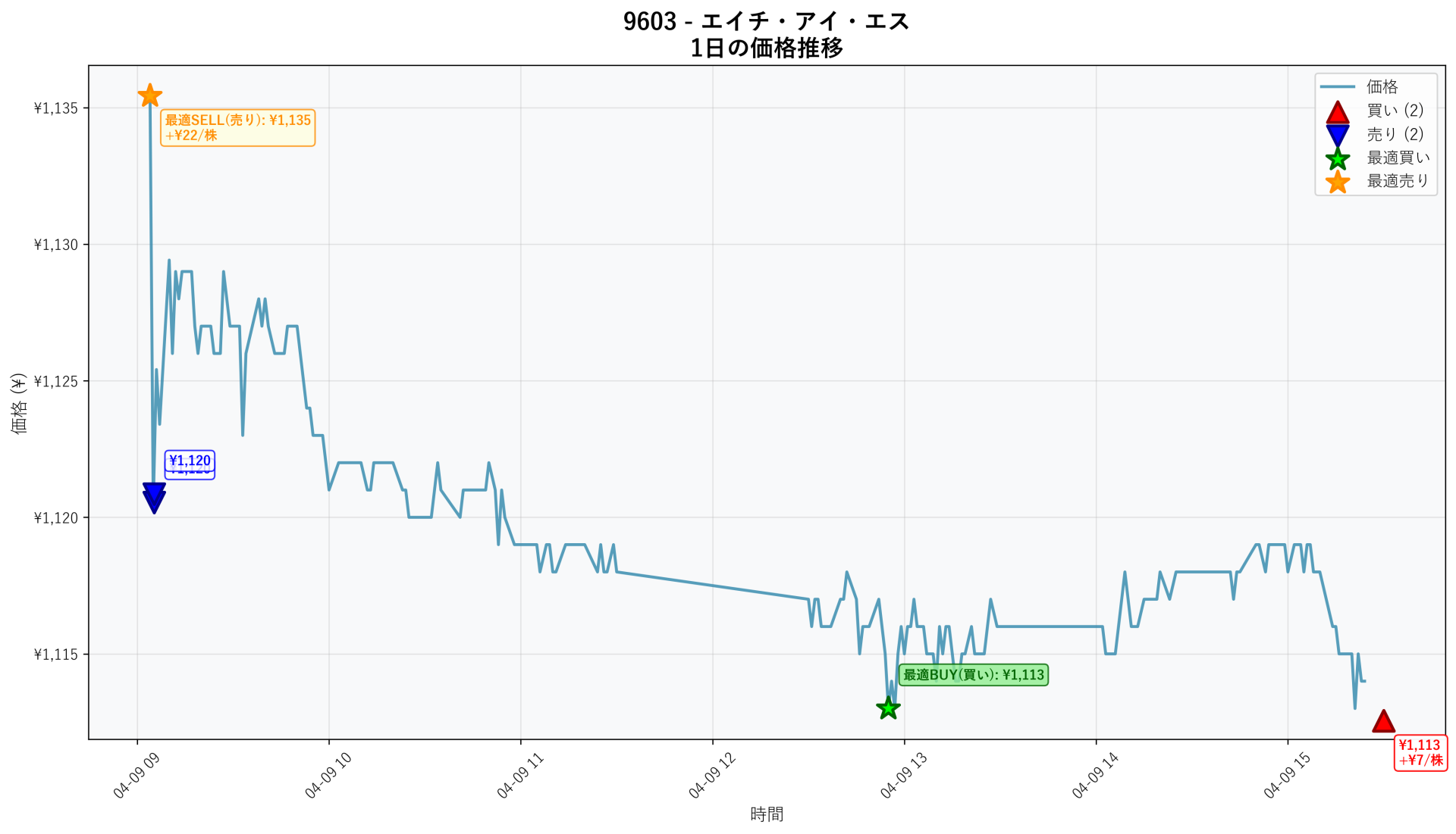 9603 Price Movement