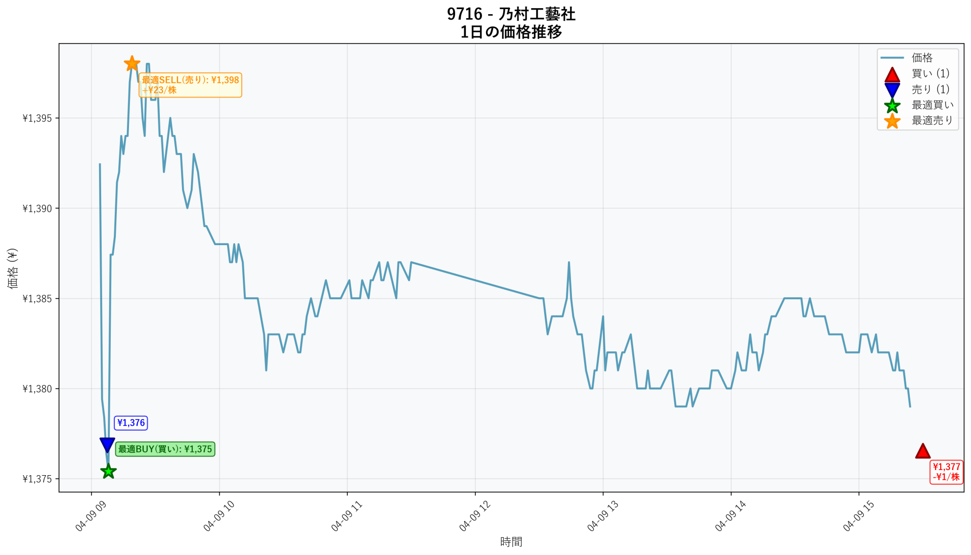 9716 Price Movement
