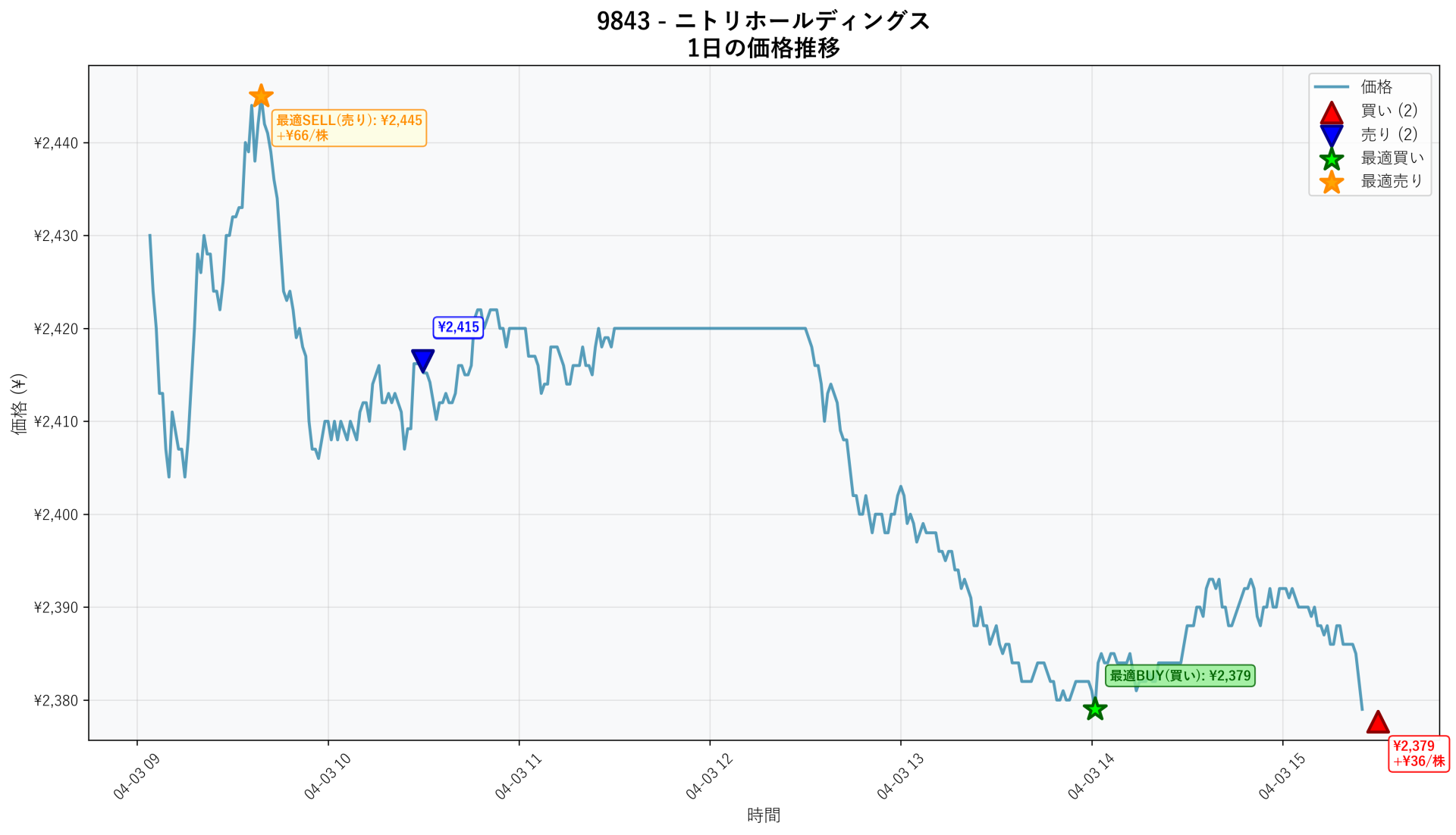 9843 Price Movement
