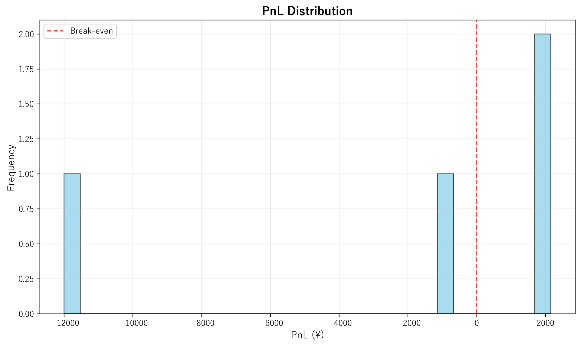 PnL Distribution