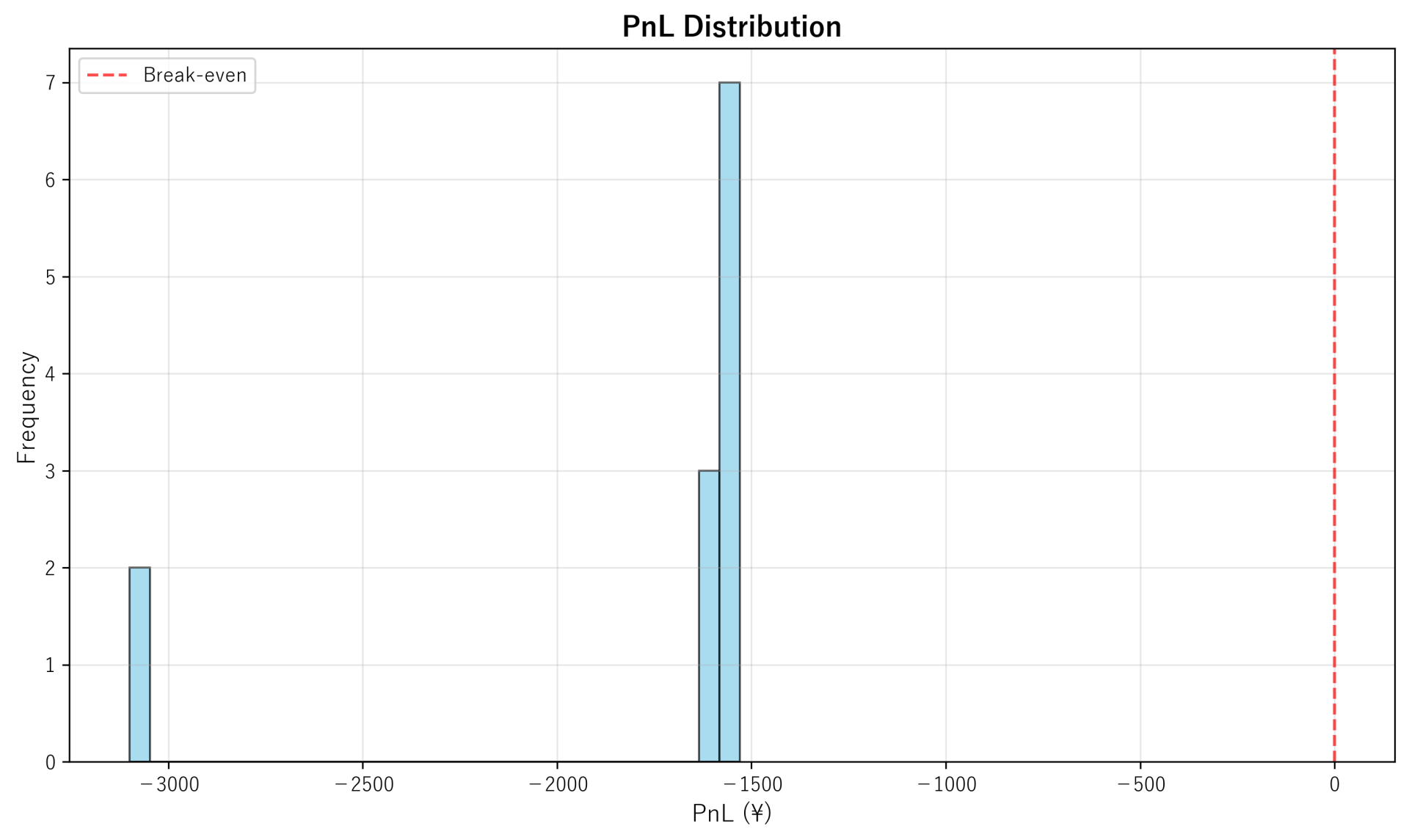 PnL Distribution