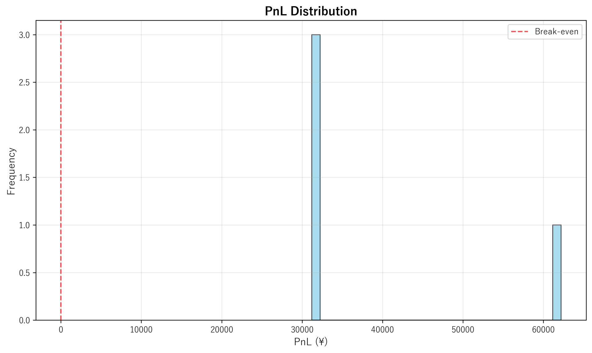 PnL Distribution