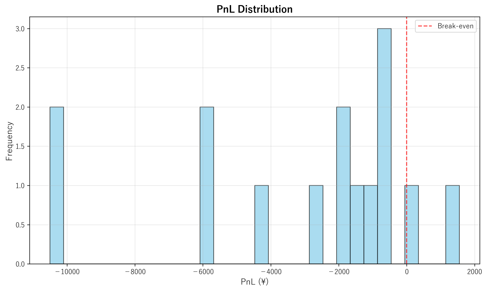 PnL Distribution