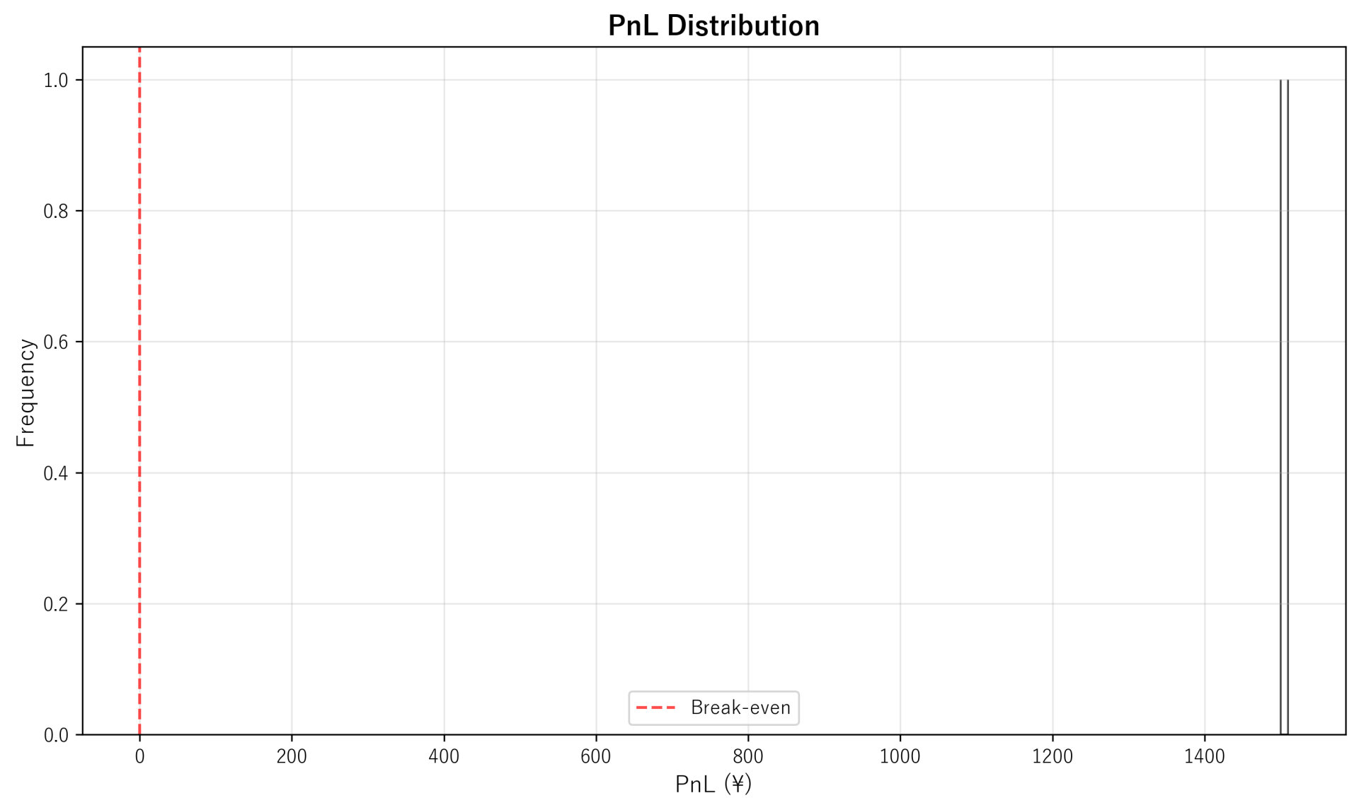 PnL Distribution