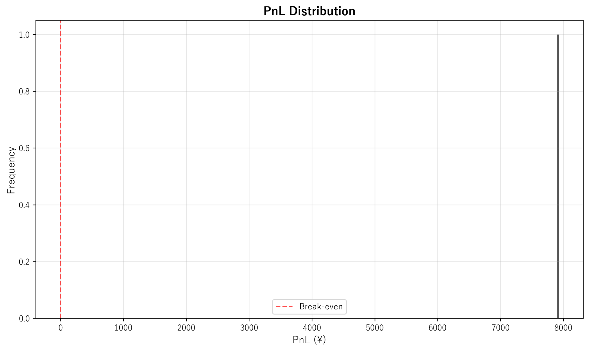 PnL Distribution