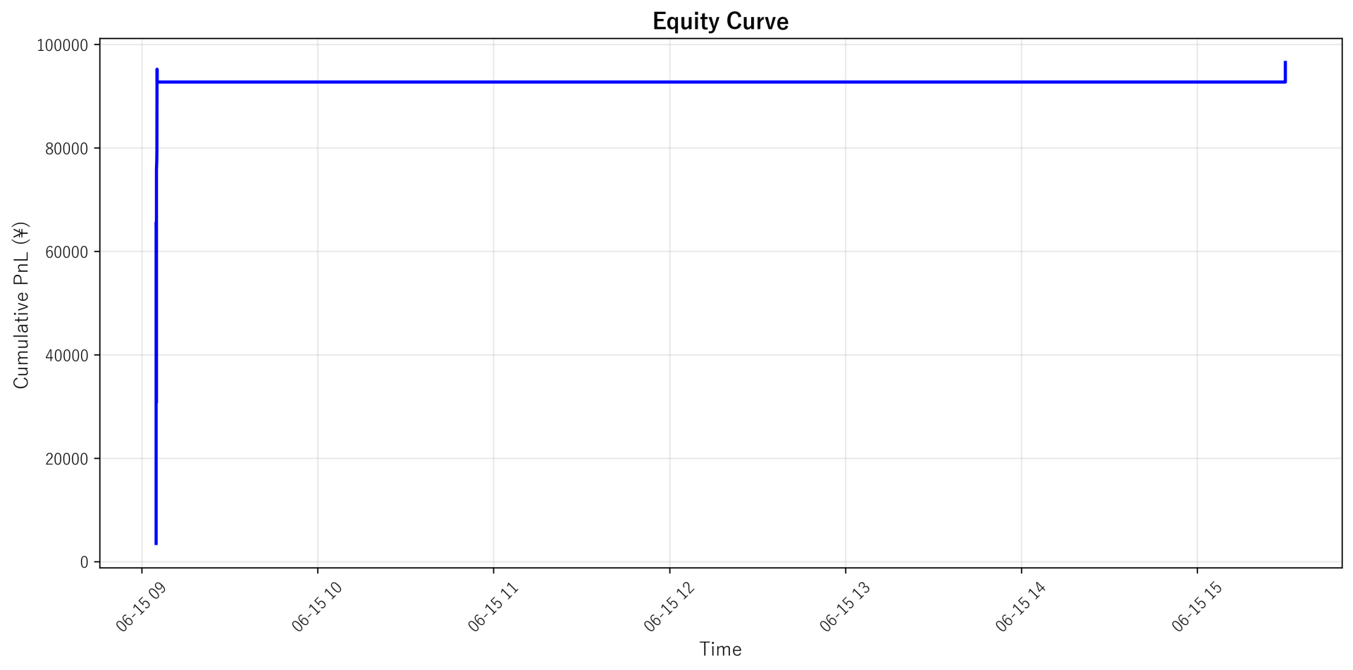 Equity Curve
