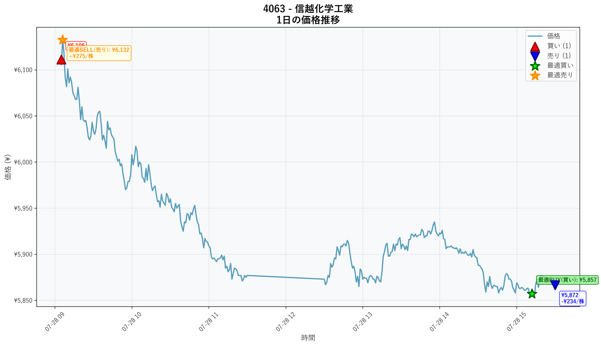 4063 Price Movement