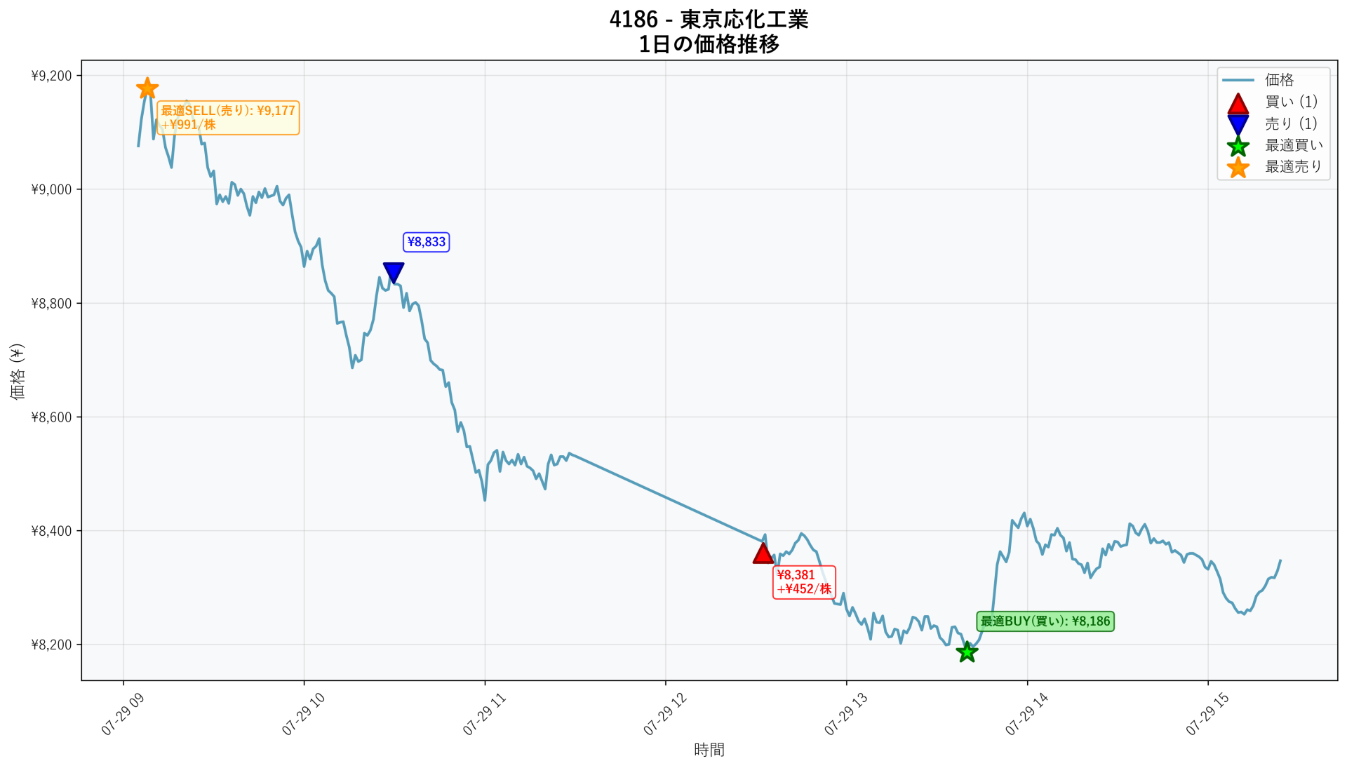 4186 Price Movement